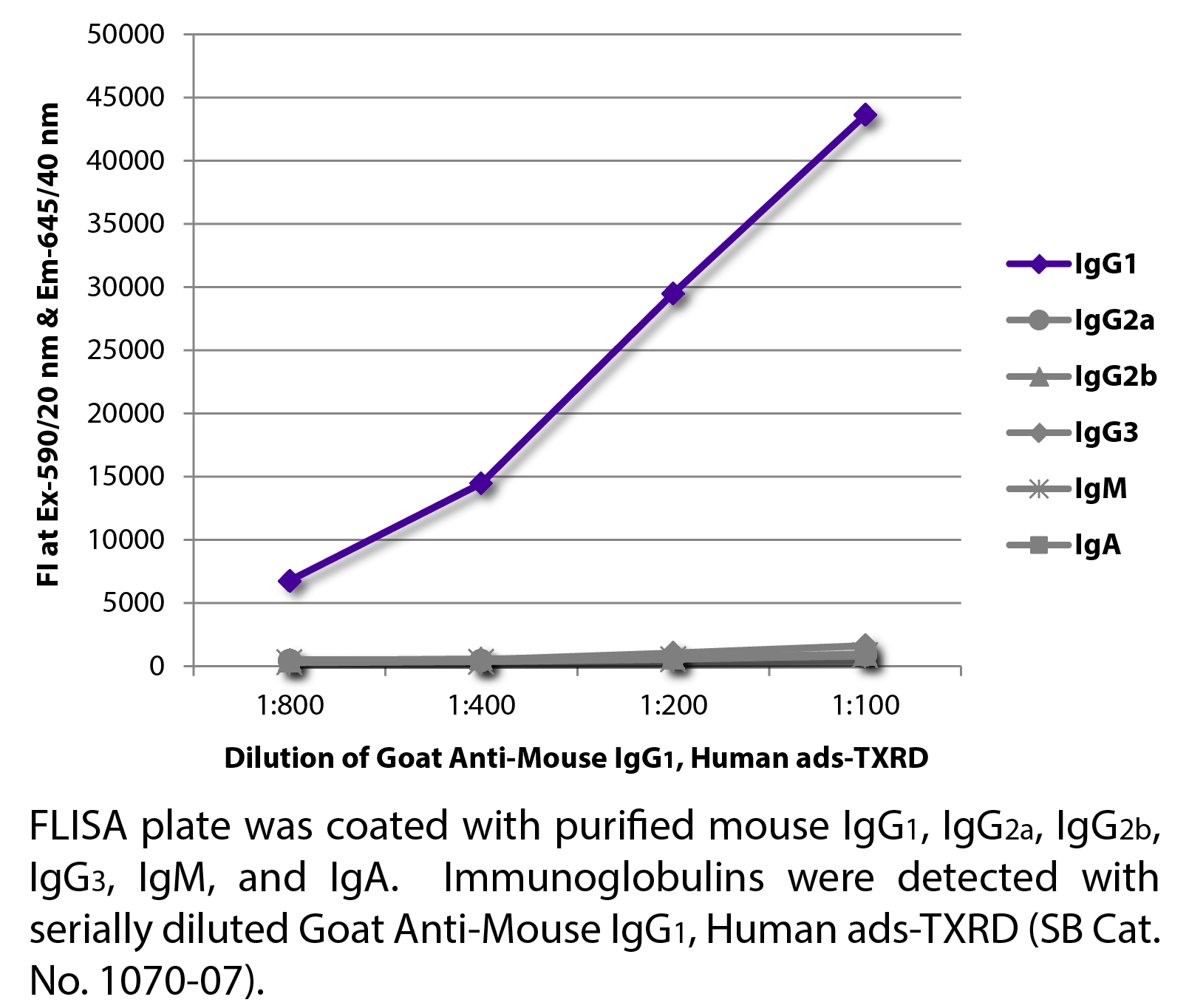 Goat Anti-Mouse IgG1, Human ads-TXRD - 1.0 mg