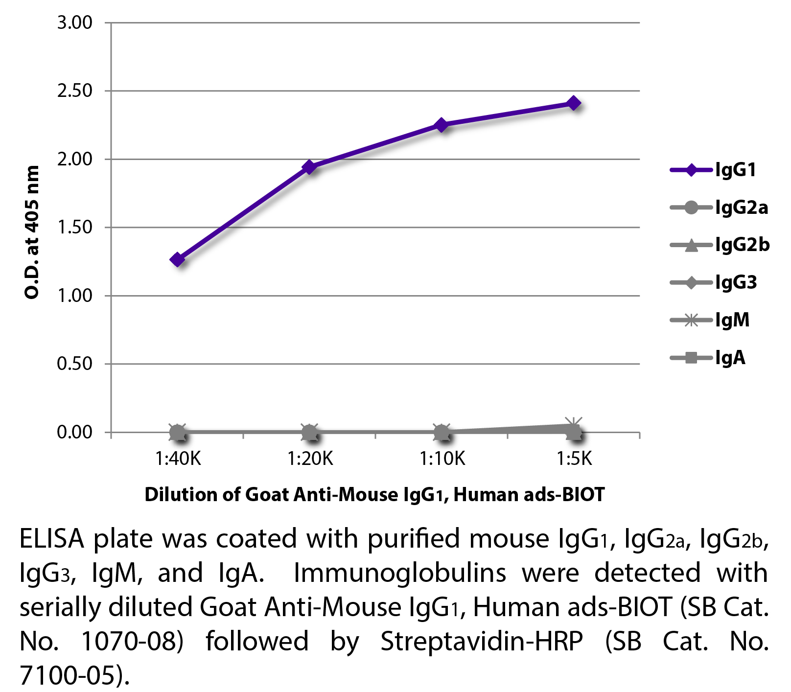 Goat Anti-Mouse IgG1, Human ads-BIOT - 1.0 mg