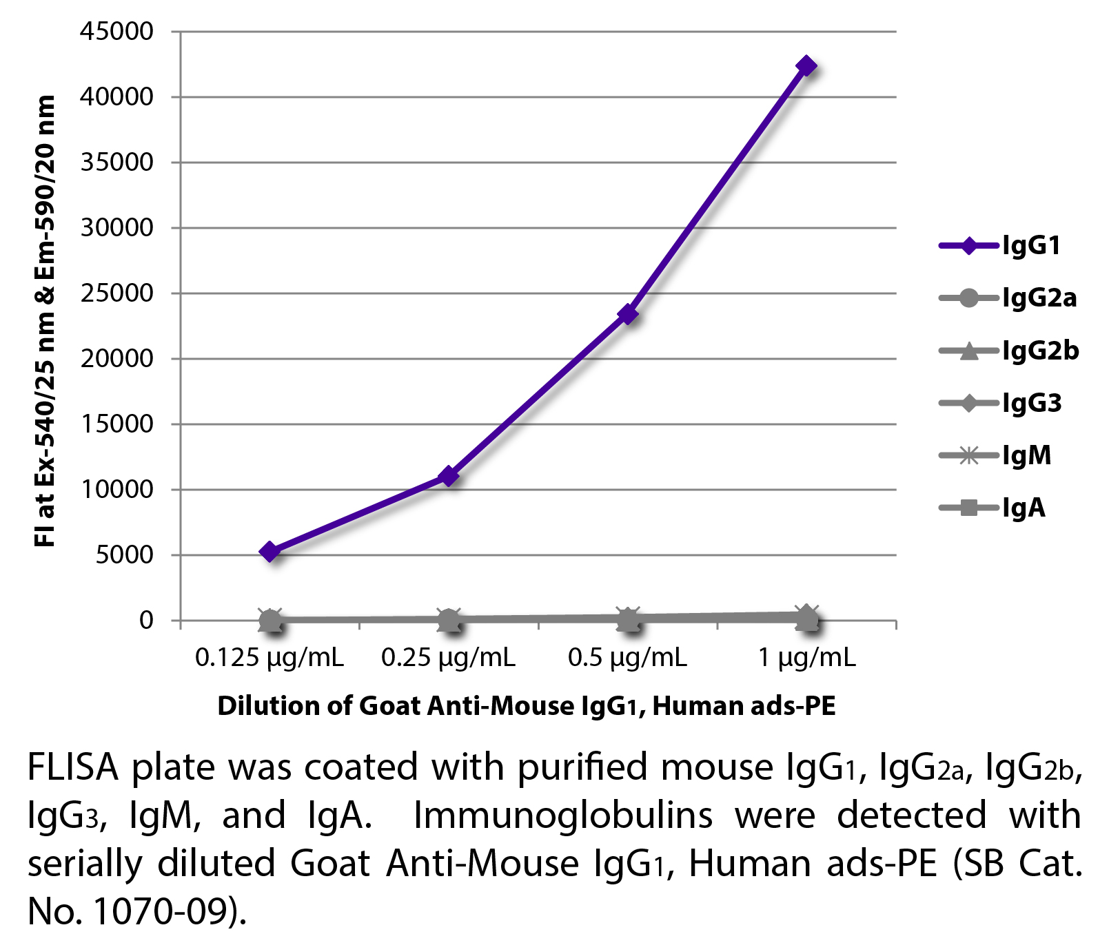 Goat Anti-Mouse IgG1, Human ads-PE - 0.5 mg