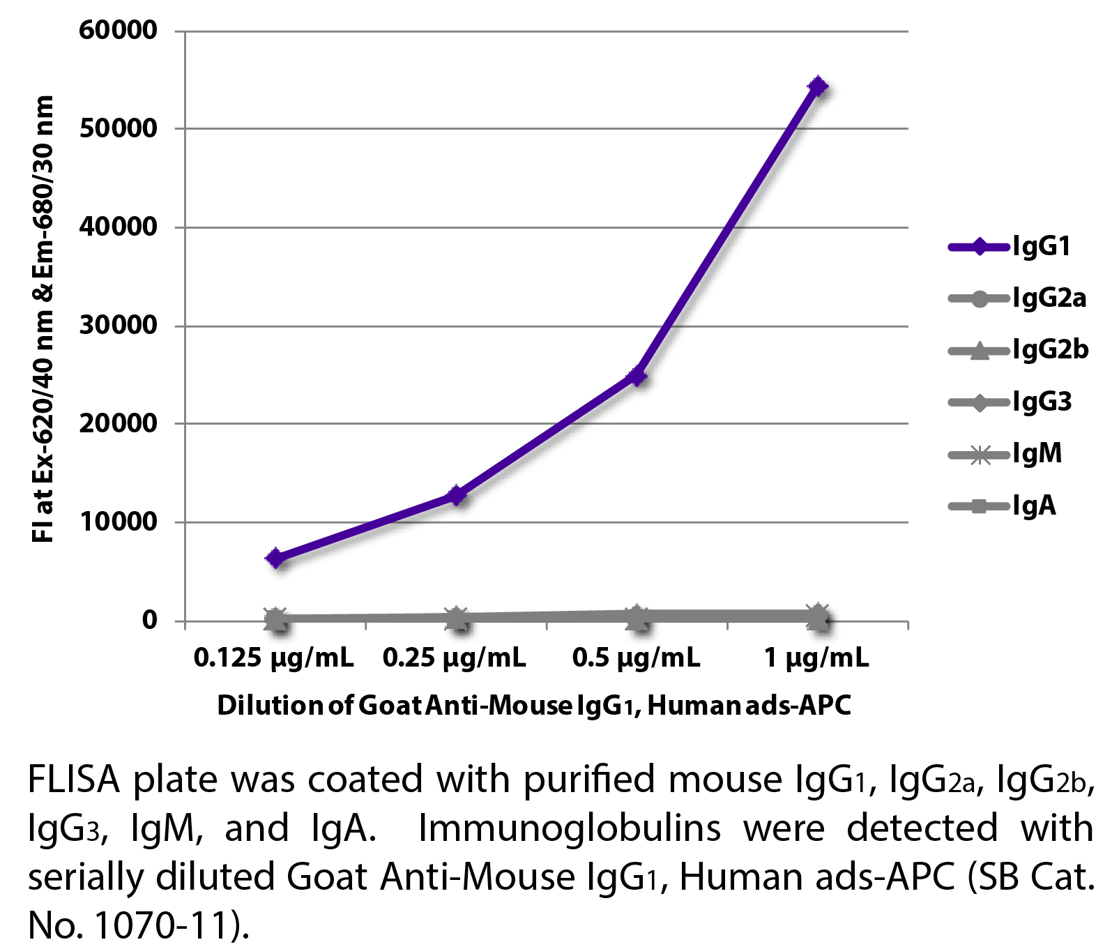 Goat Anti-Mouse IgG1, Human ads-APC - 0.5 mg