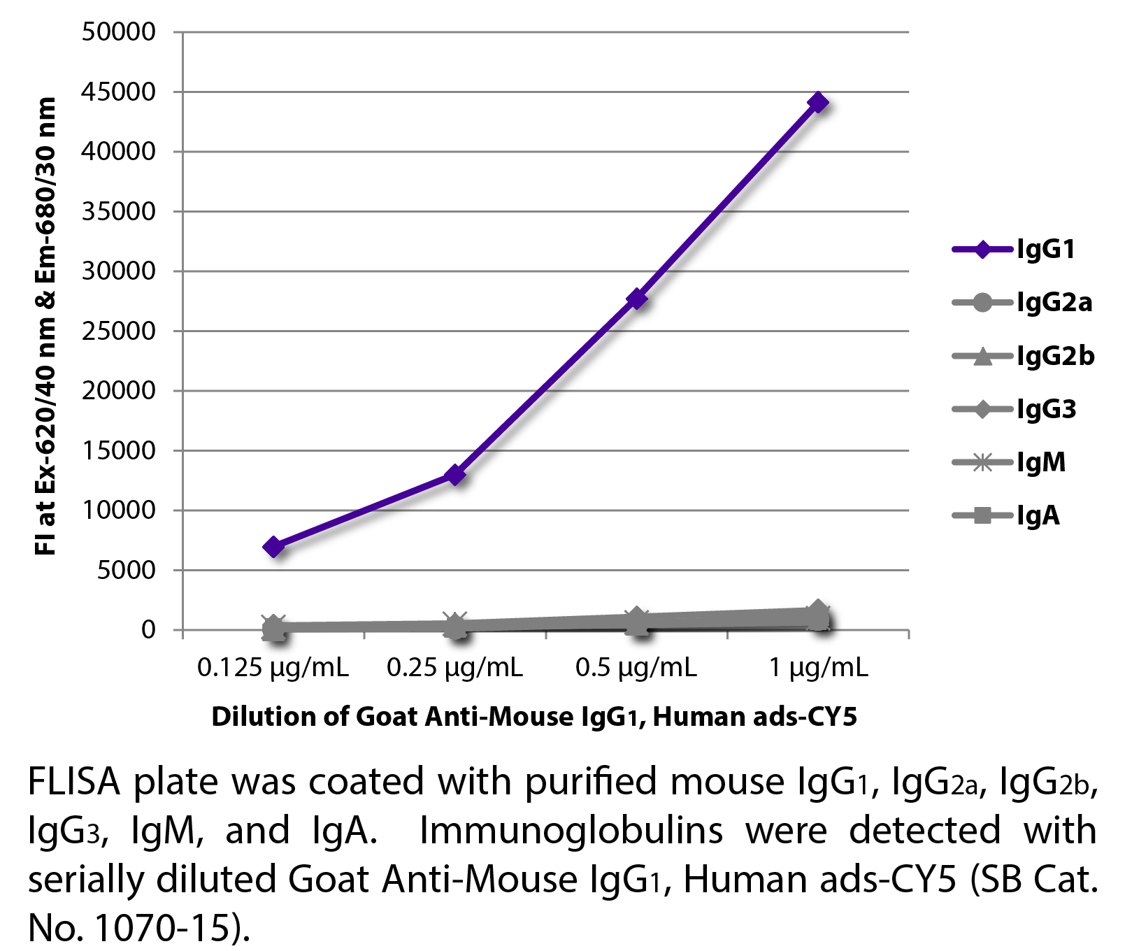 Goat Anti-Mouse IgG1, Human ads-CY5 - 1.0 mg