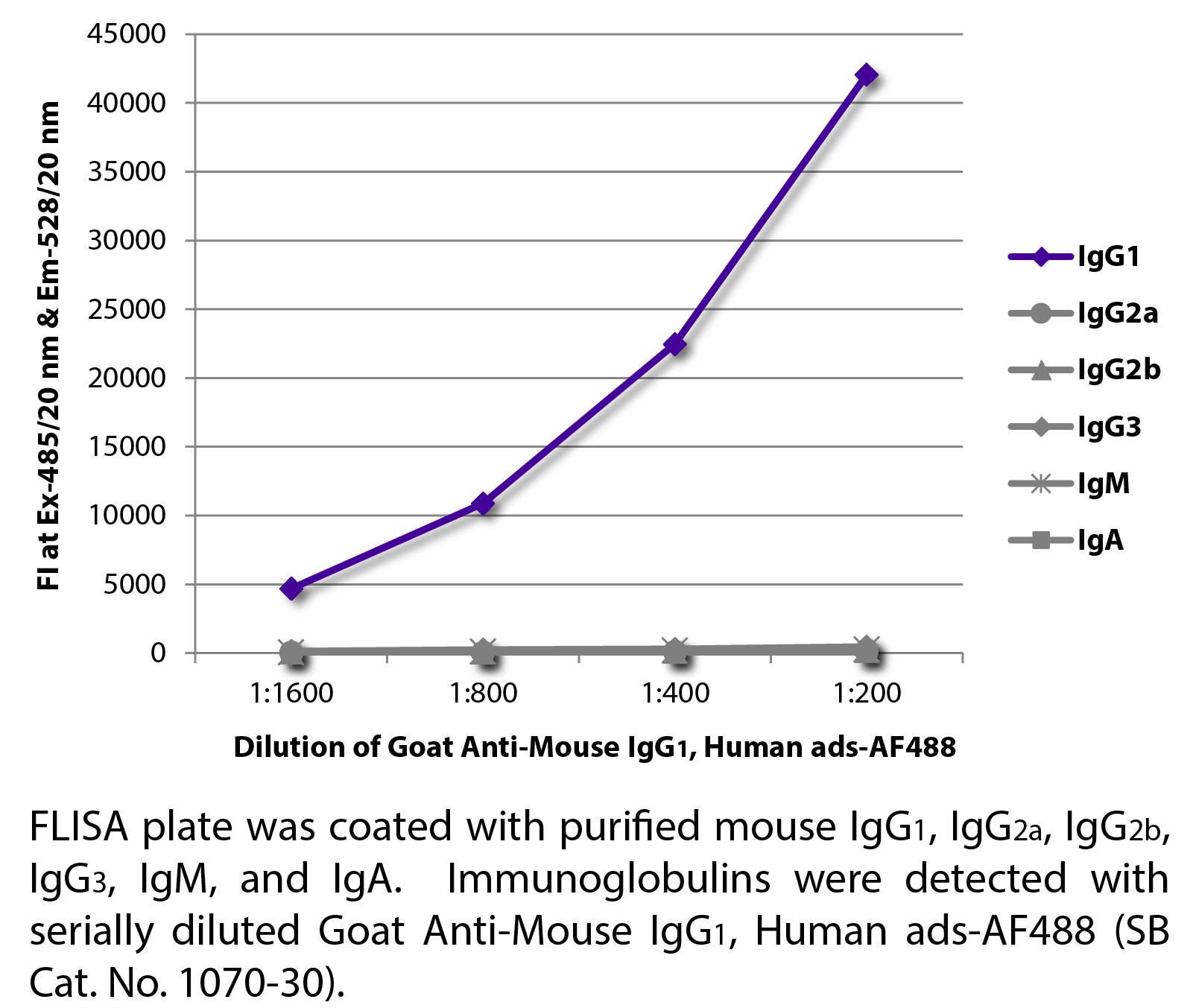 Goat Anti-Mouse IgG1, Human ads-AF488 - 1.0 mg