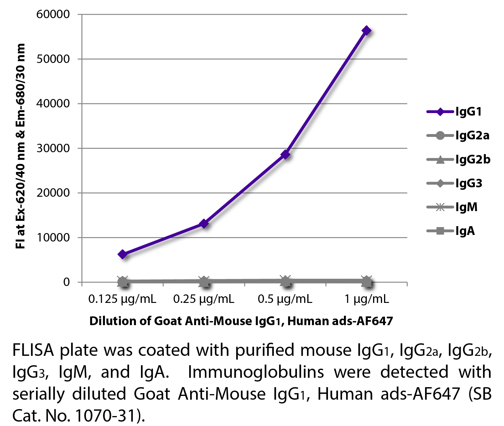 Goat Anti-Mouse IgG1, Human ads-AF647 - 1.0 mg