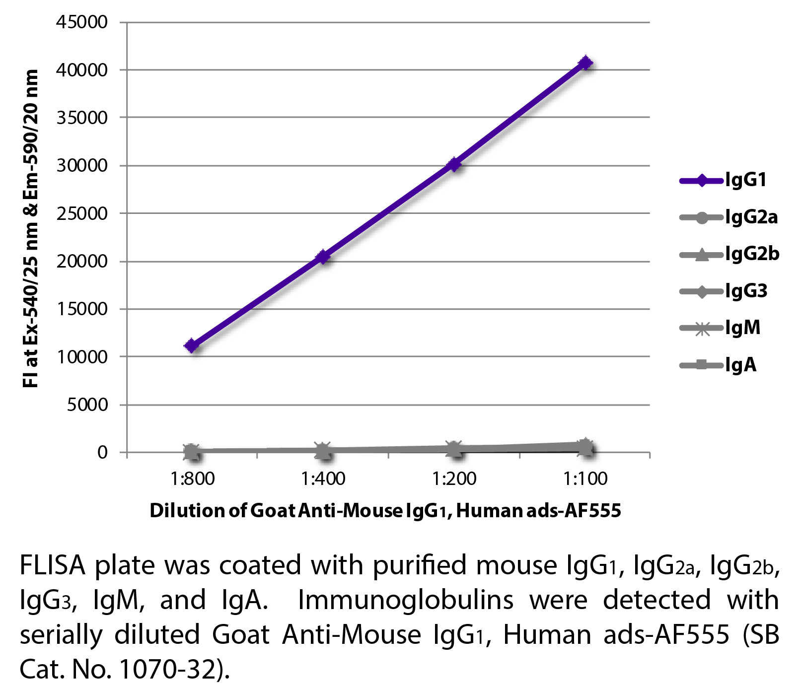 Goat Anti-Mouse IgG1, Human ads-AF555 - 1.0 mg