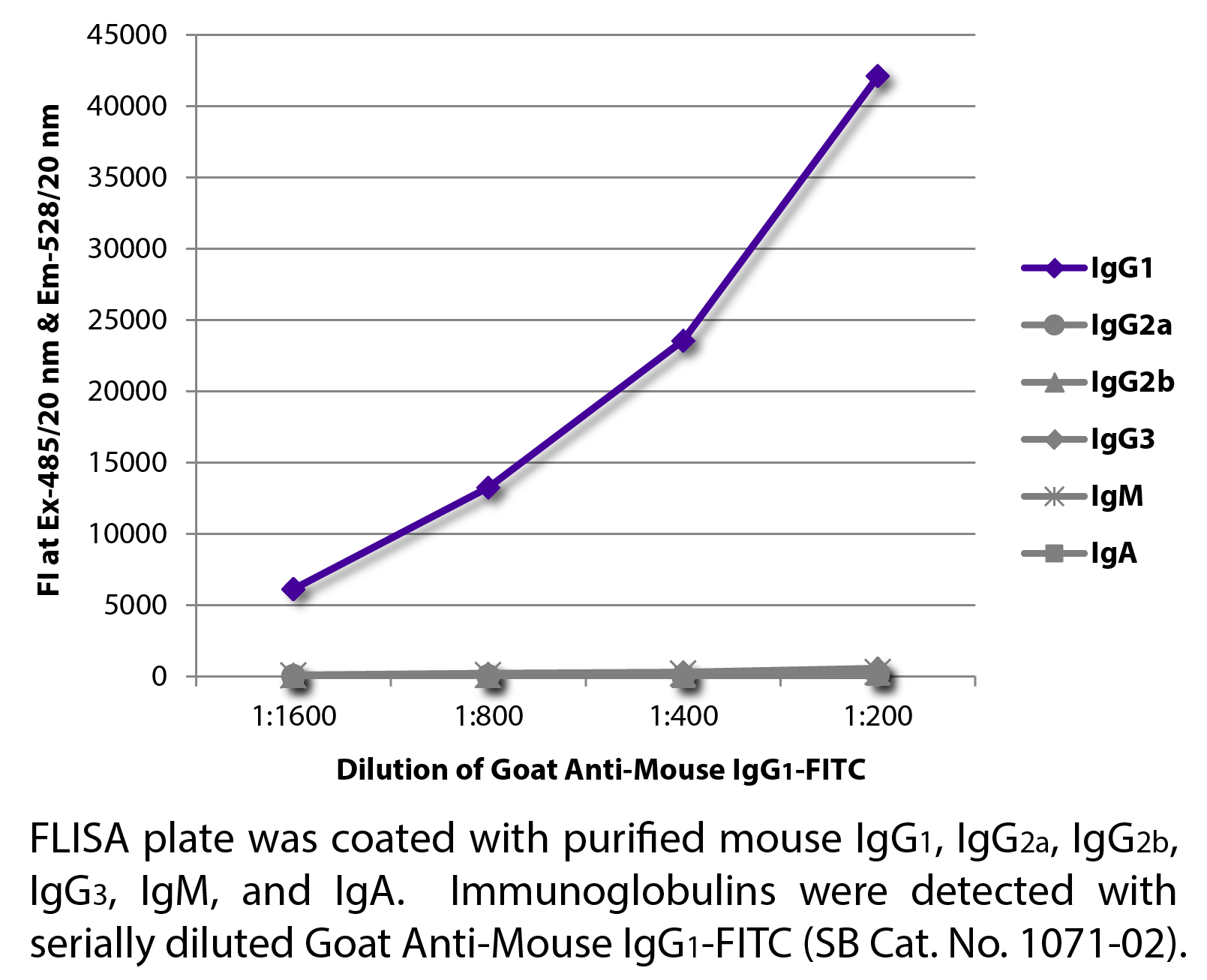 Goat Anti-Mouse IgG1-FITC - 1.0 mg