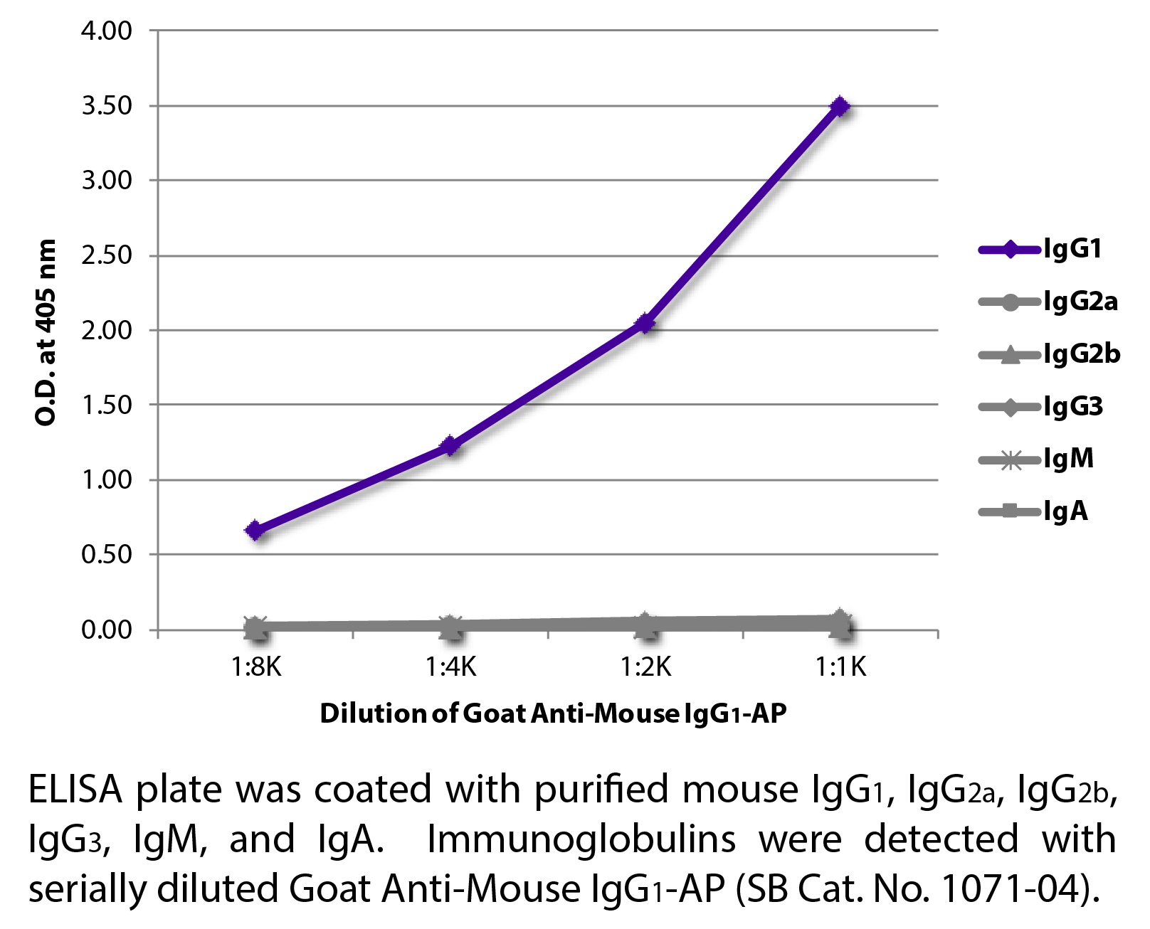 Goat Anti-Mouse IgG1-AP - 1.0 mL