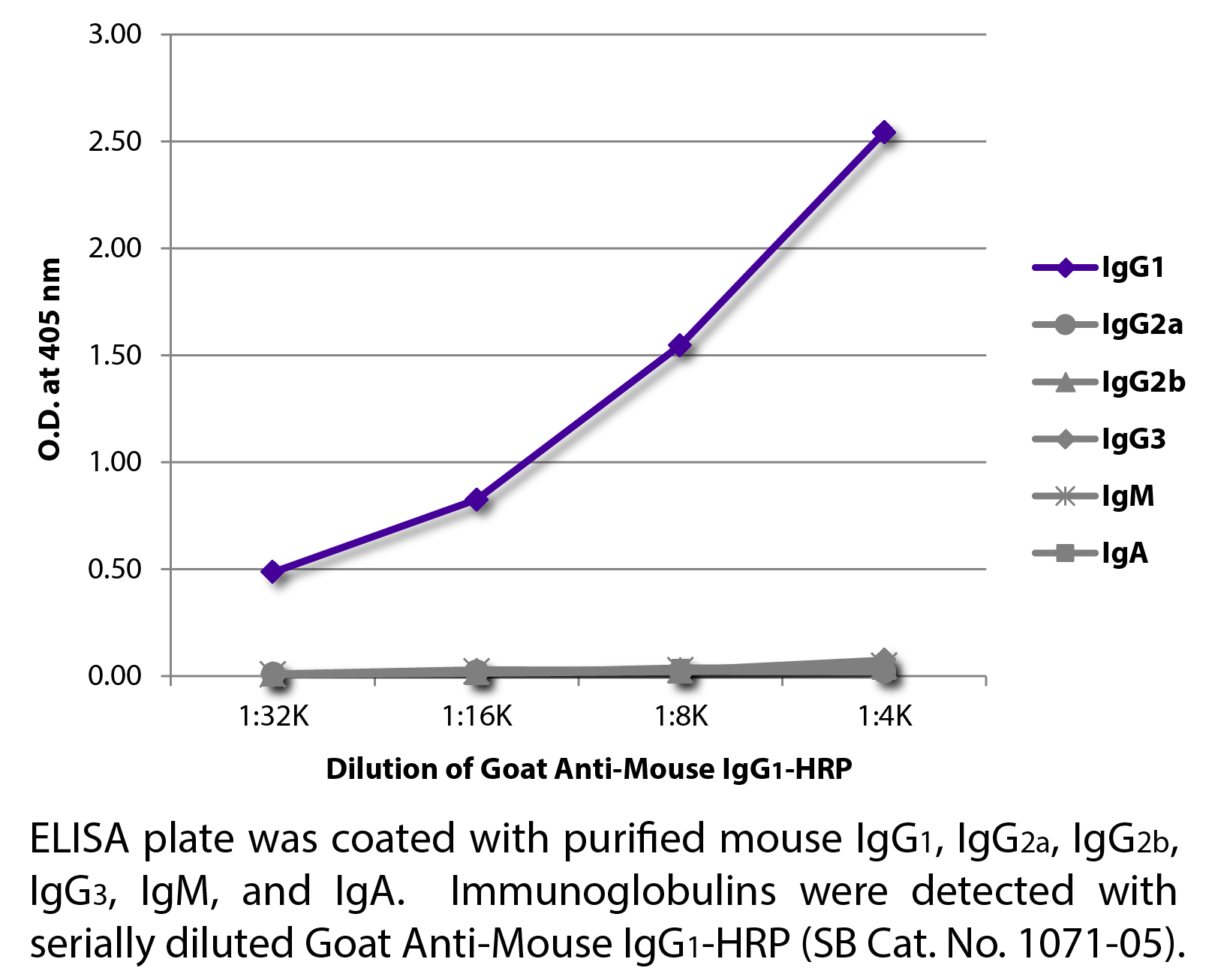 Goat Anti-Mouse IgG1-HRP - 1.0 mL