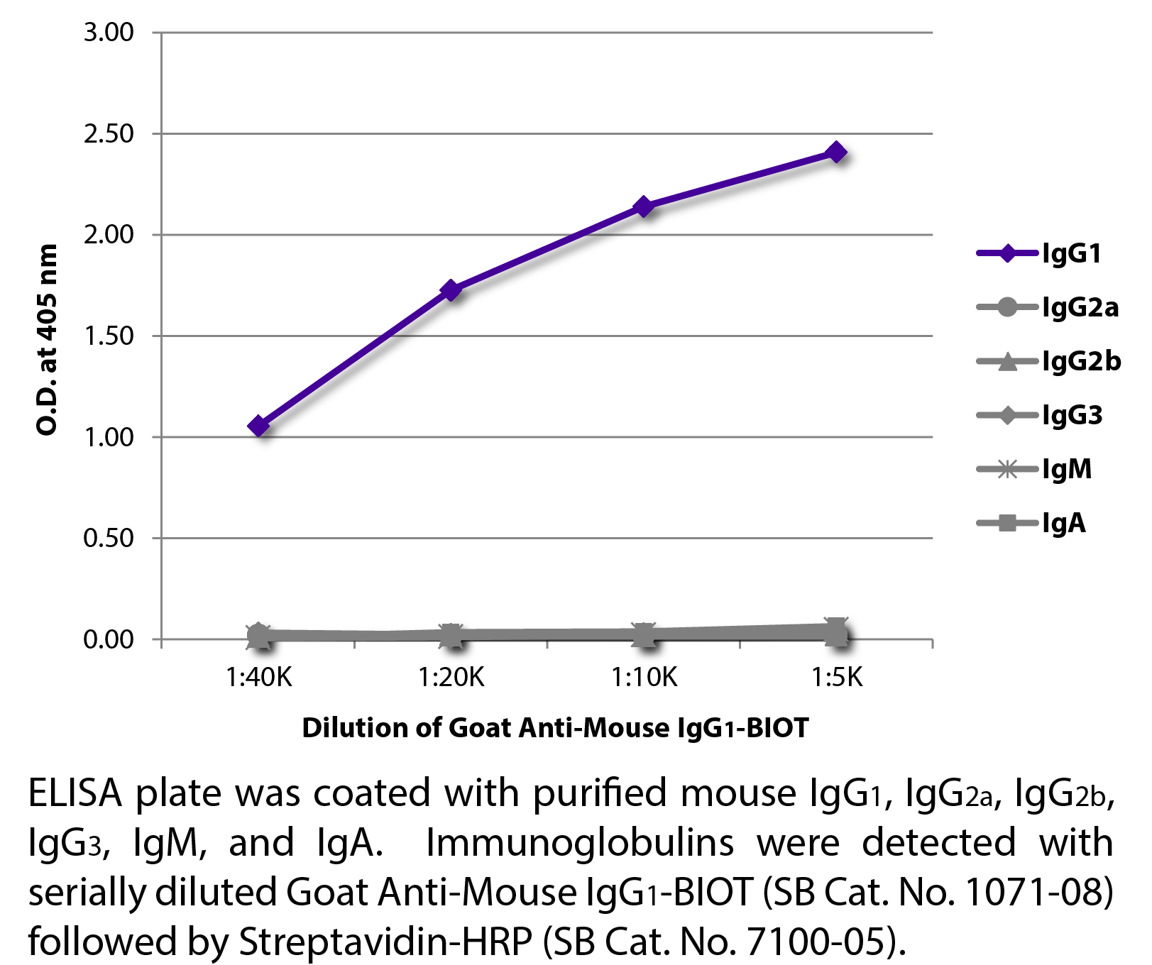 Goat Anti-Mouse IgG1-BIOT - 1.0 mg