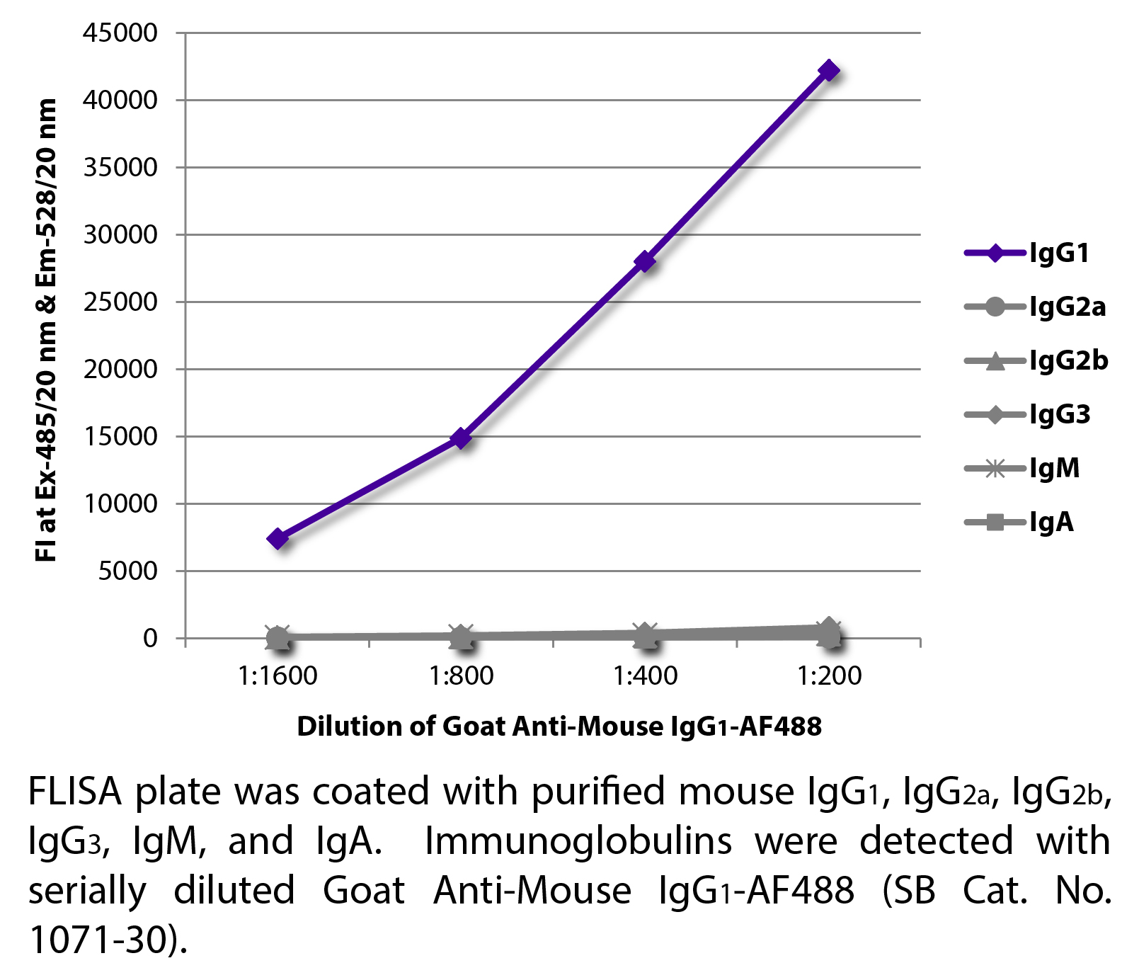 Goat Anti-Mouse IgG1-AF488 - 1.0 mg