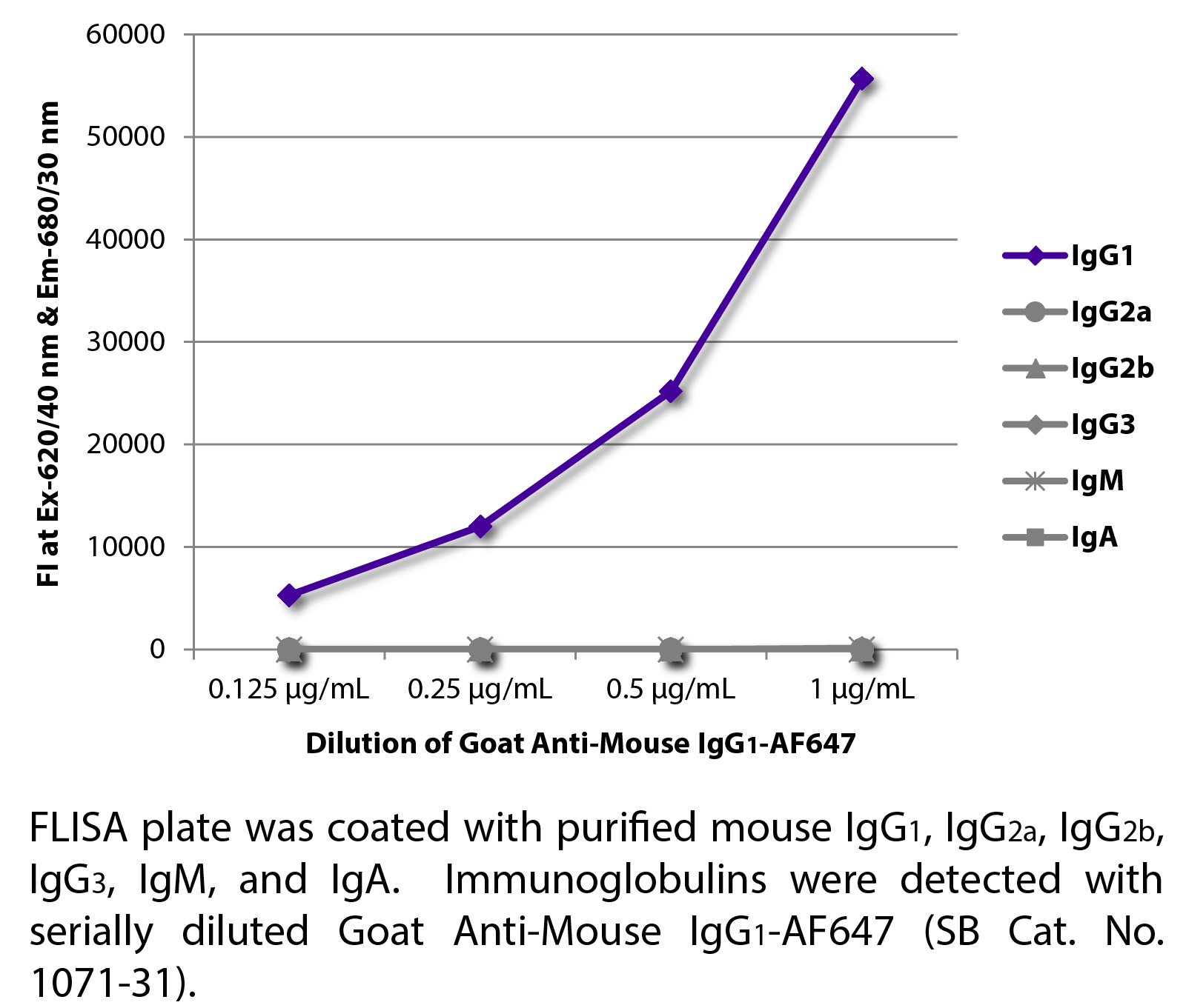 Goat Anti-Mouse IgG1-AF647 - 1.0 mg