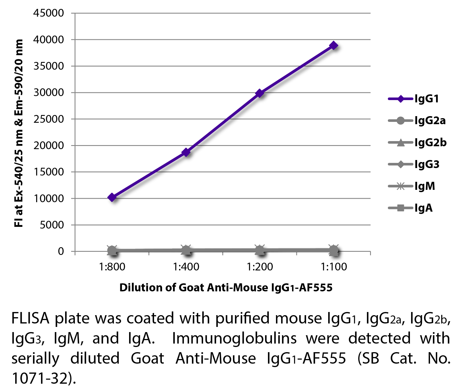 Goat Anti-Mouse IgG1-AF555 - 1.0 mg