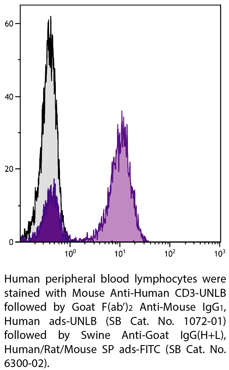 Goat F(ab')2 Anti-Mouse IgG1, Human ads-UNLB - 0.5 mg