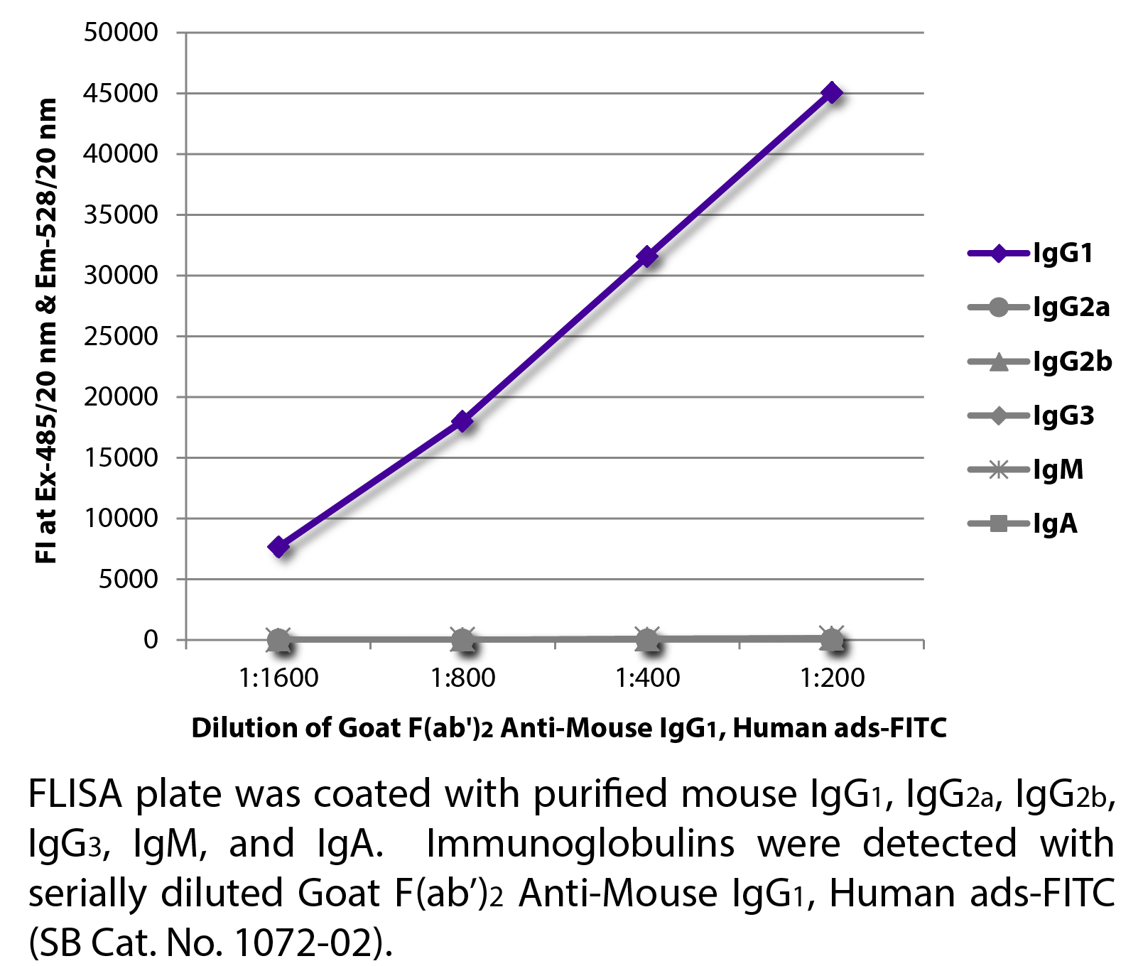 Goat F(ab')2 Anti-Mouse IgG1, Human ads-FITC - 0.5 mg