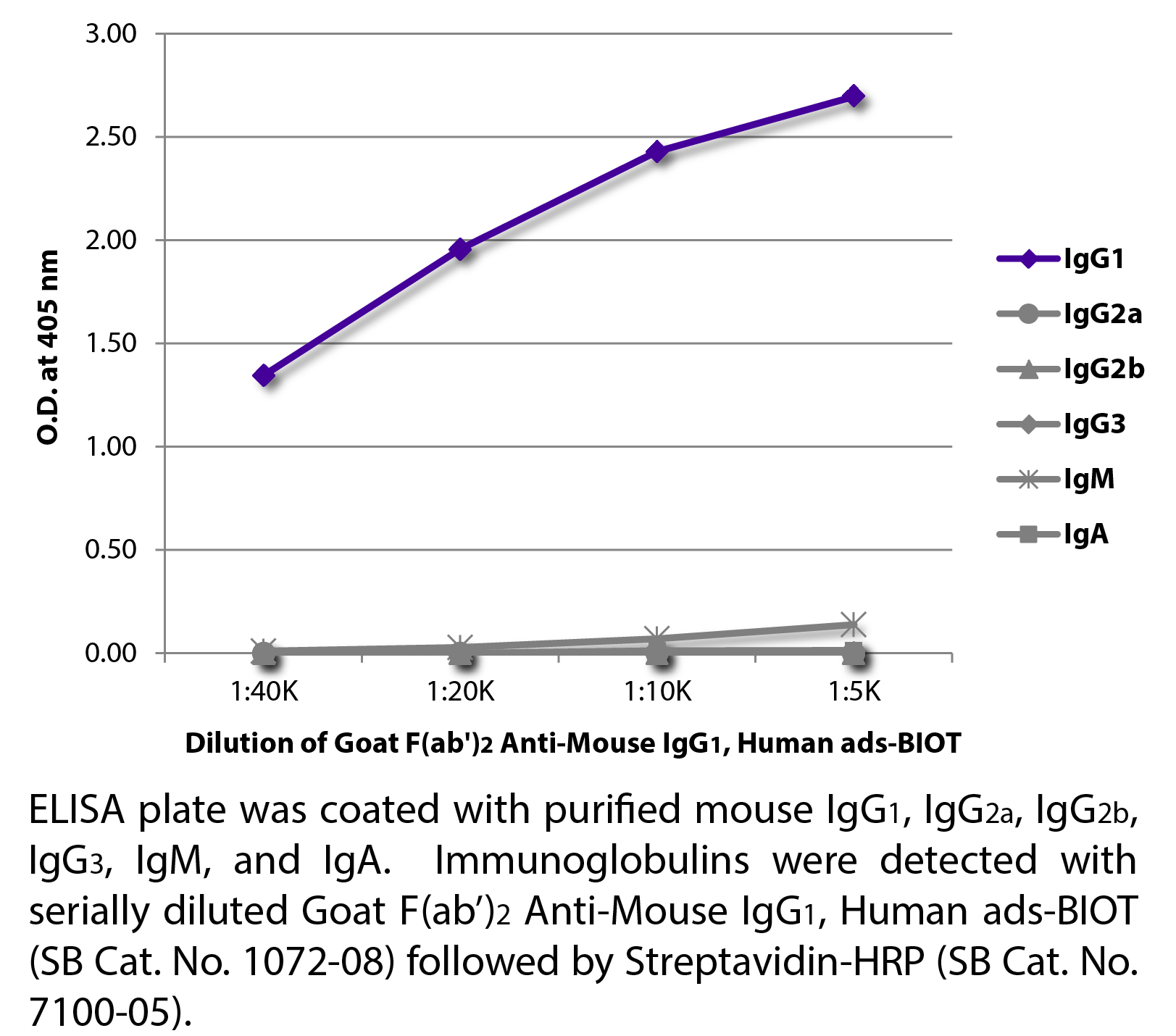 Goat F(ab')2 Anti-Mouse IgG1, Human ads-BIOT - 0.5 mg