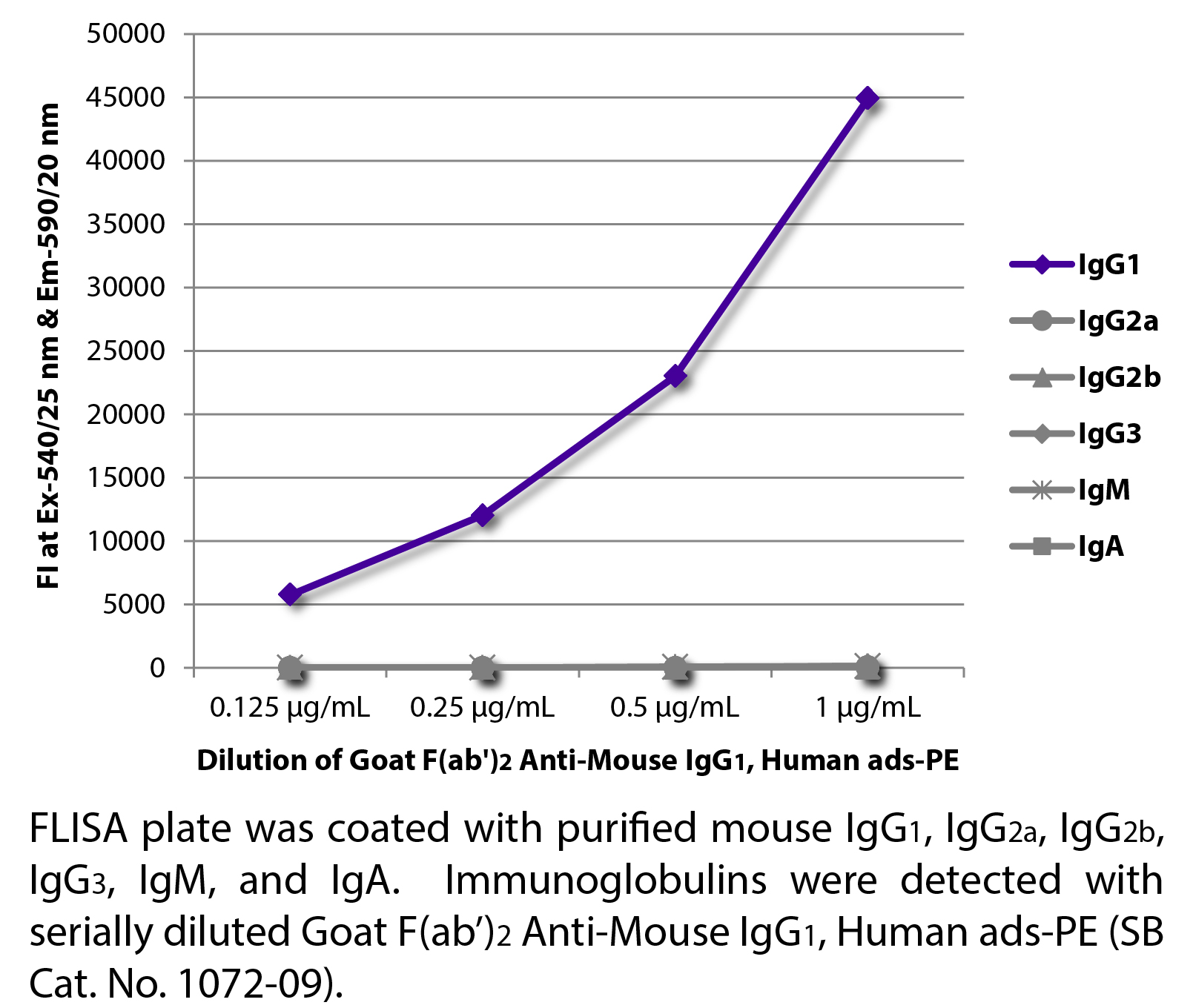 Goat F(ab')2 Anti-Mouse IgG1, Human ads-PE - 0.25 mg