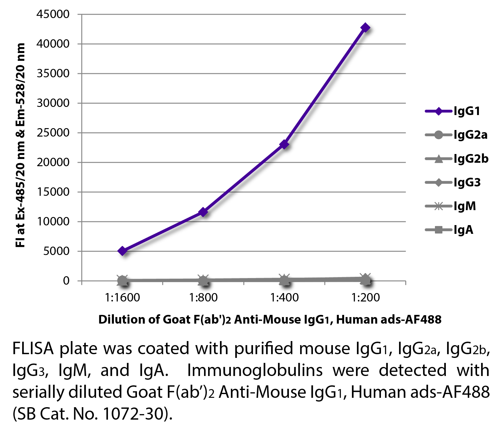 Goat F(ab')2 Anti-Mouse IgG1, Human ads-AF488 - 0.5 mg