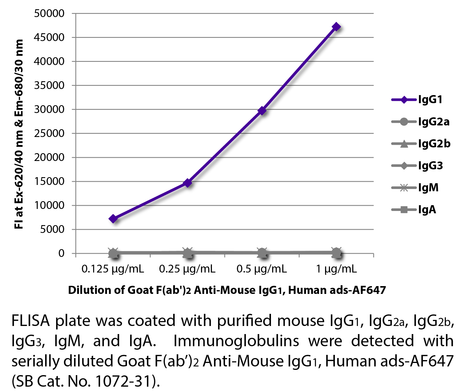 Goat F(ab')2 Anti-Mouse IgG1, Human ads-AF647 - 0.5 mg