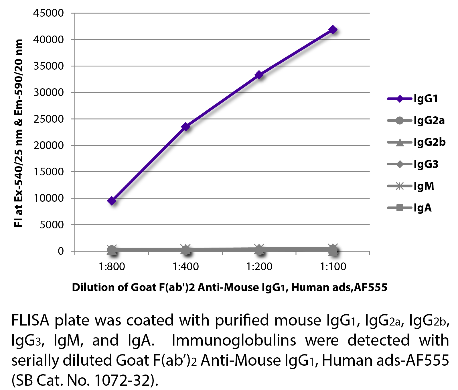 Goat F(ab')2 Anti-Mouse IgG1, Human ads-AF555 - 0.5 mg