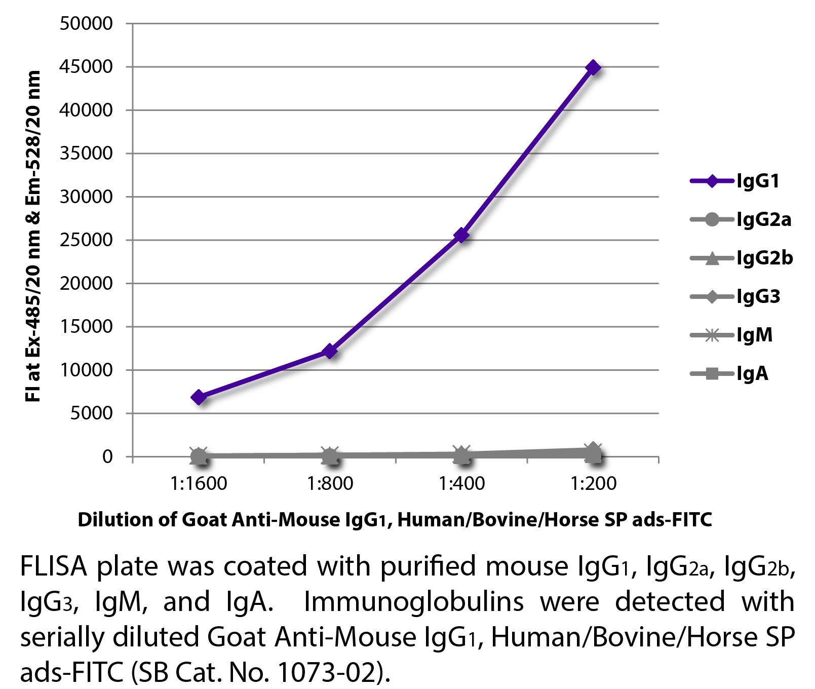 Goat Anti-Mouse IgG1, Human/Bovine/Horse SP ads-FITC - 1.0 mg