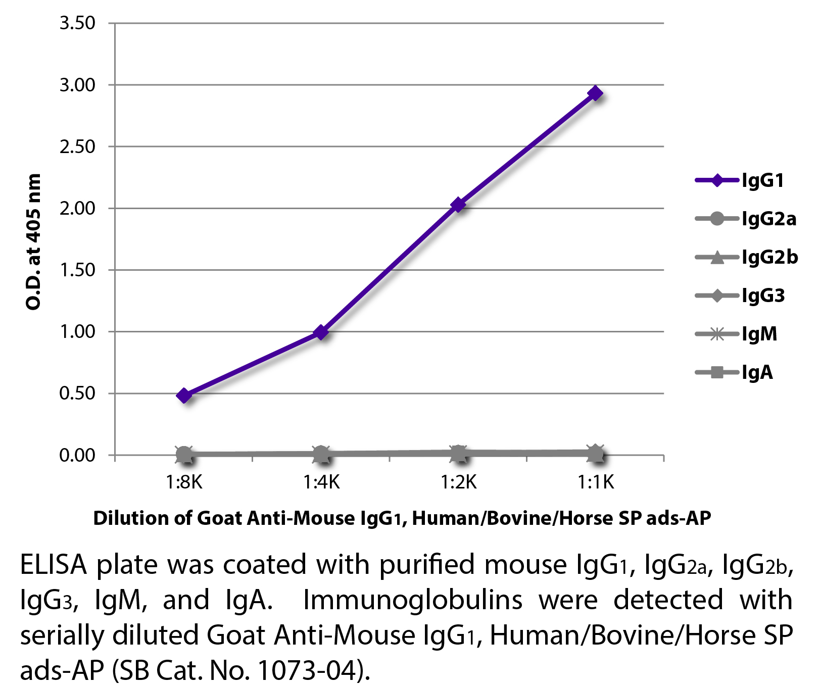 Goat Anti-Mouse IgG1, Human/Bovine/Horse SP ads-AP - 1.0 mL