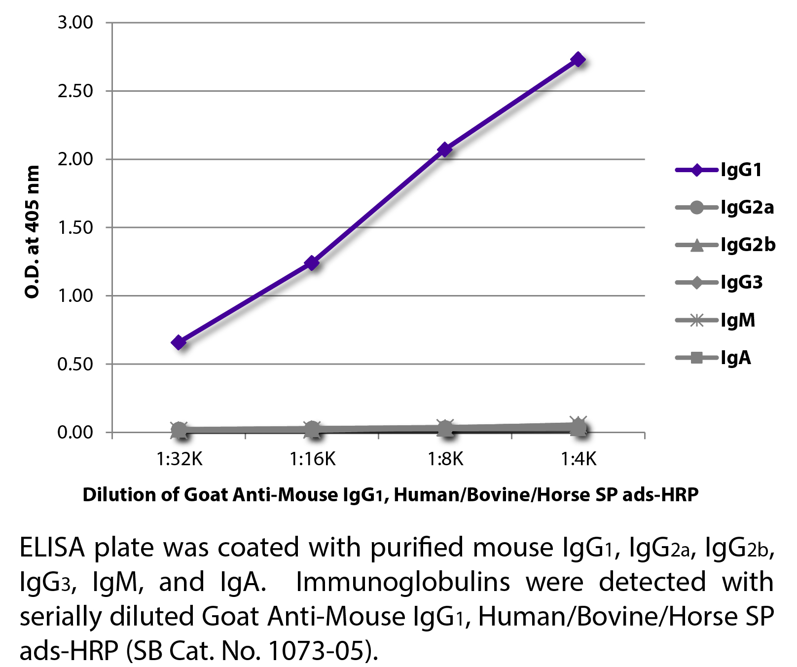 Goat Anti-Mouse IgG1, Human/Bovine/Horse SP ads-HRP - 1.0 mL