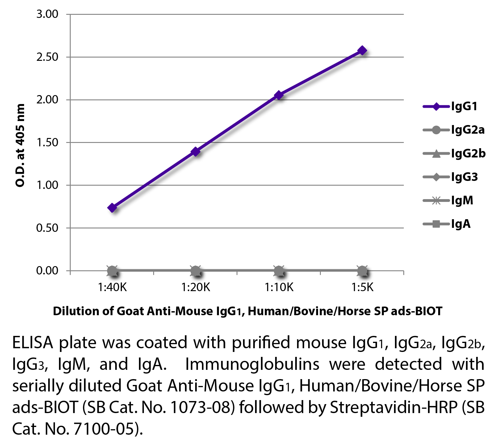 Goat Anti-Mouse IgG1, Human/Bovine/Horse SP ads-BIOT - 1.0 mg