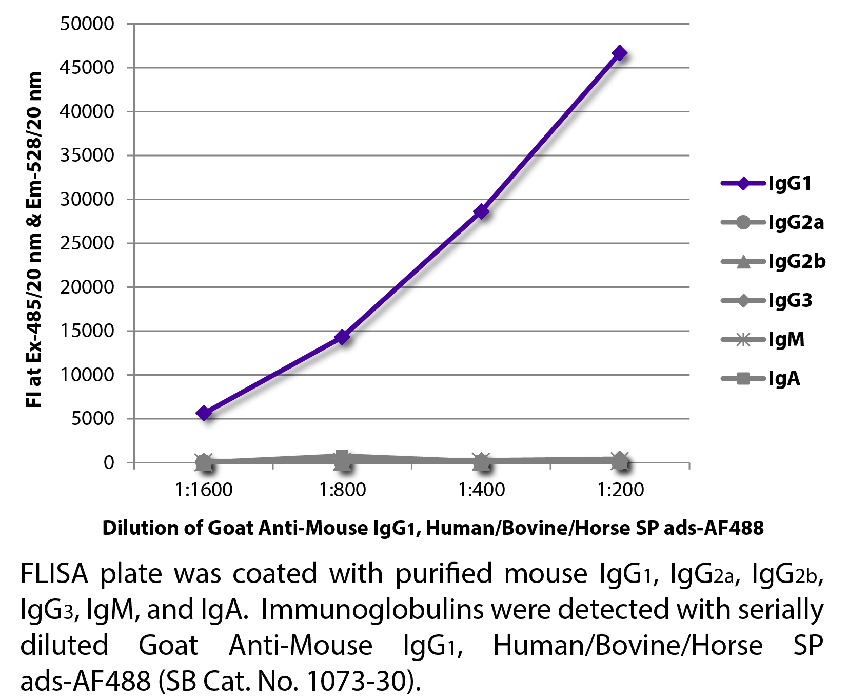 Goat Anti-Mouse IgG1, Human/Bovine/Horse SP ads-AF488 - 1.0 mg