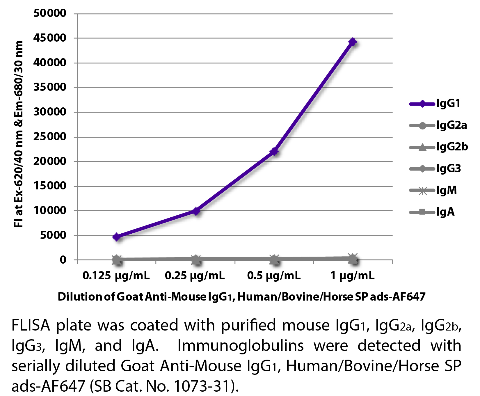 Goat Anti-Mouse IgG1, Human/Bovine/Horse SP ads-AF647 - 1.0 mg