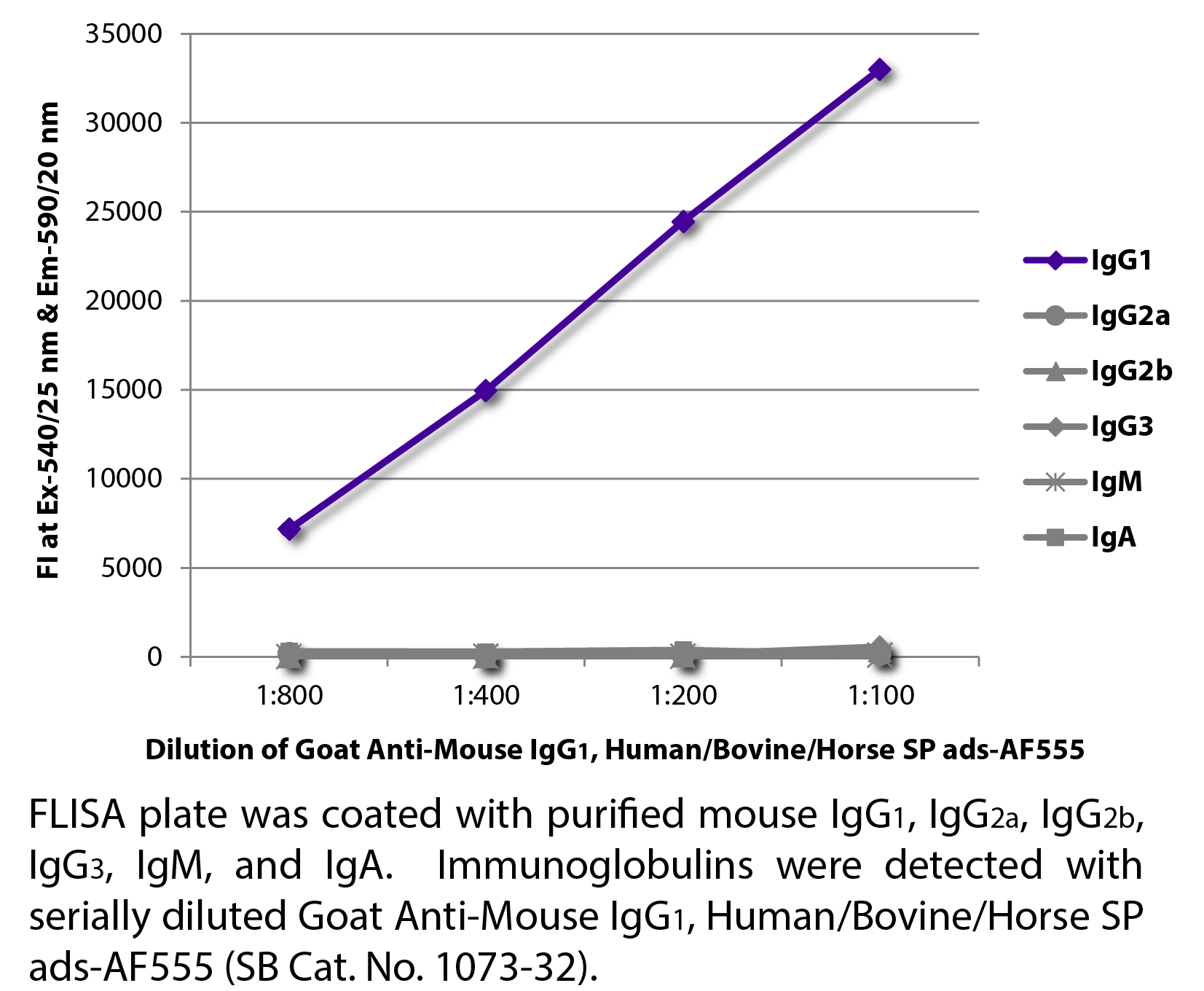 Goat Anti-Mouse IgG1, Human/Bovine/Horse SP ads-AF555 - 1.0 mg