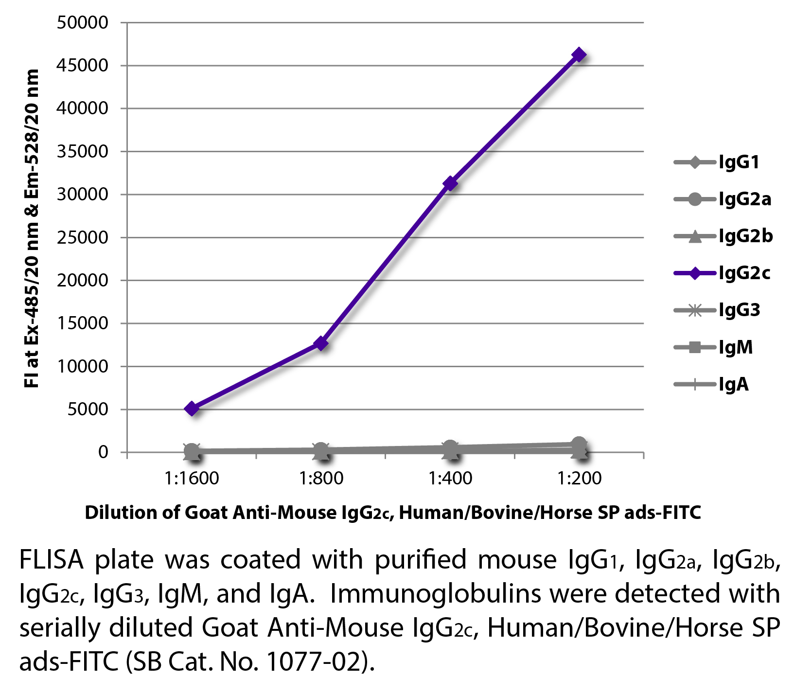 Goat Anti-Mouse IgG2c, Human/Bovine/Horse SP ads-FITC - 1.0 mg