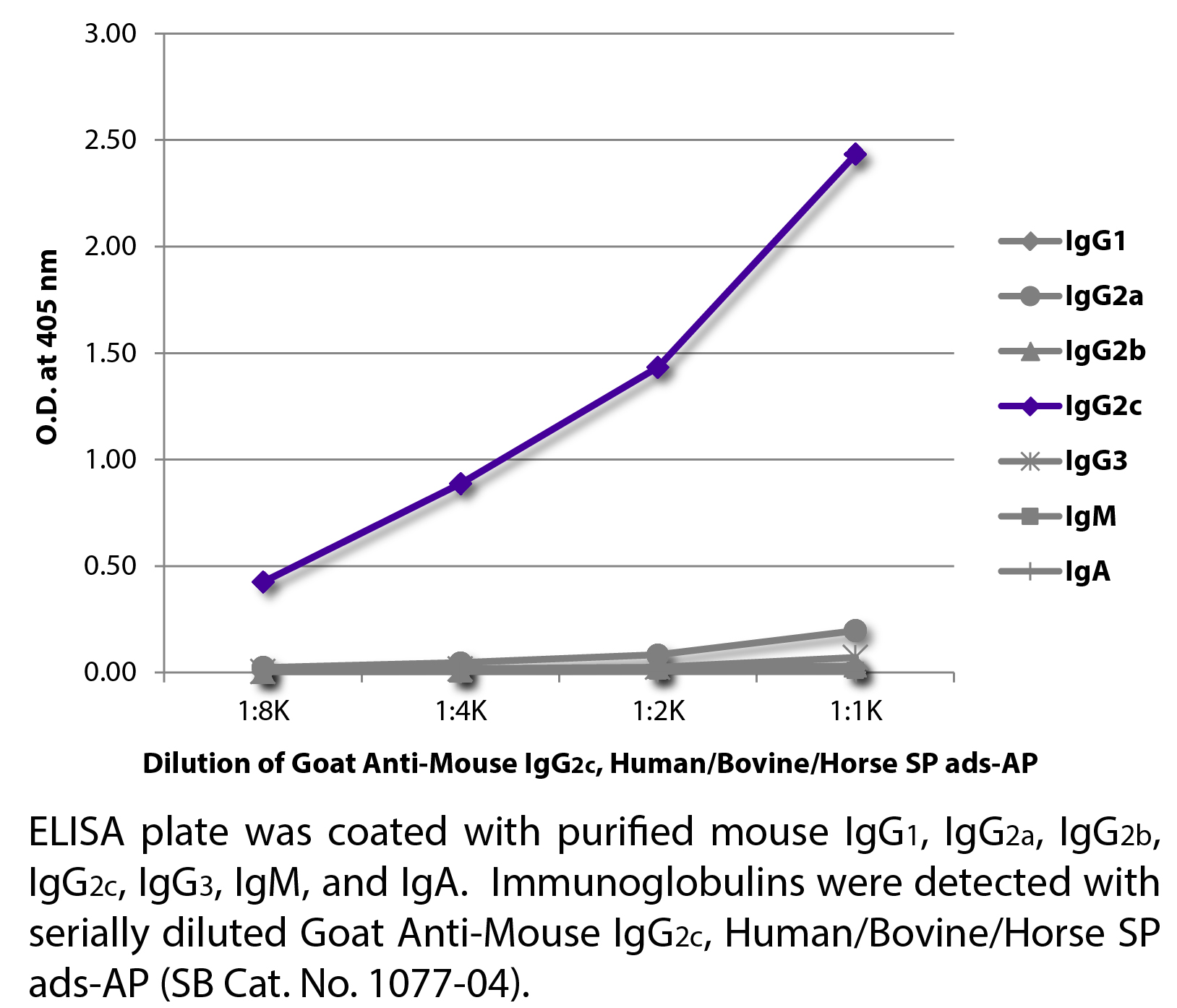 Goat Anti-Mouse IgG2c, Human/Bovine/Horse SP ads-AP - 1.0 mL