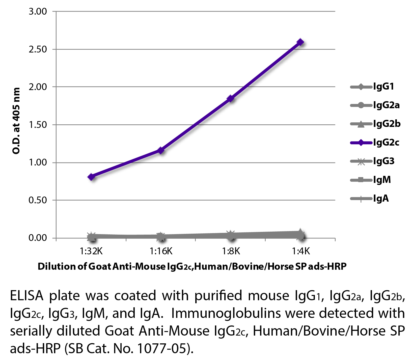 Goat Anti-Mouse IgG2c, Human/Bovine/Horse SP ads-HRP - 1.0 mL