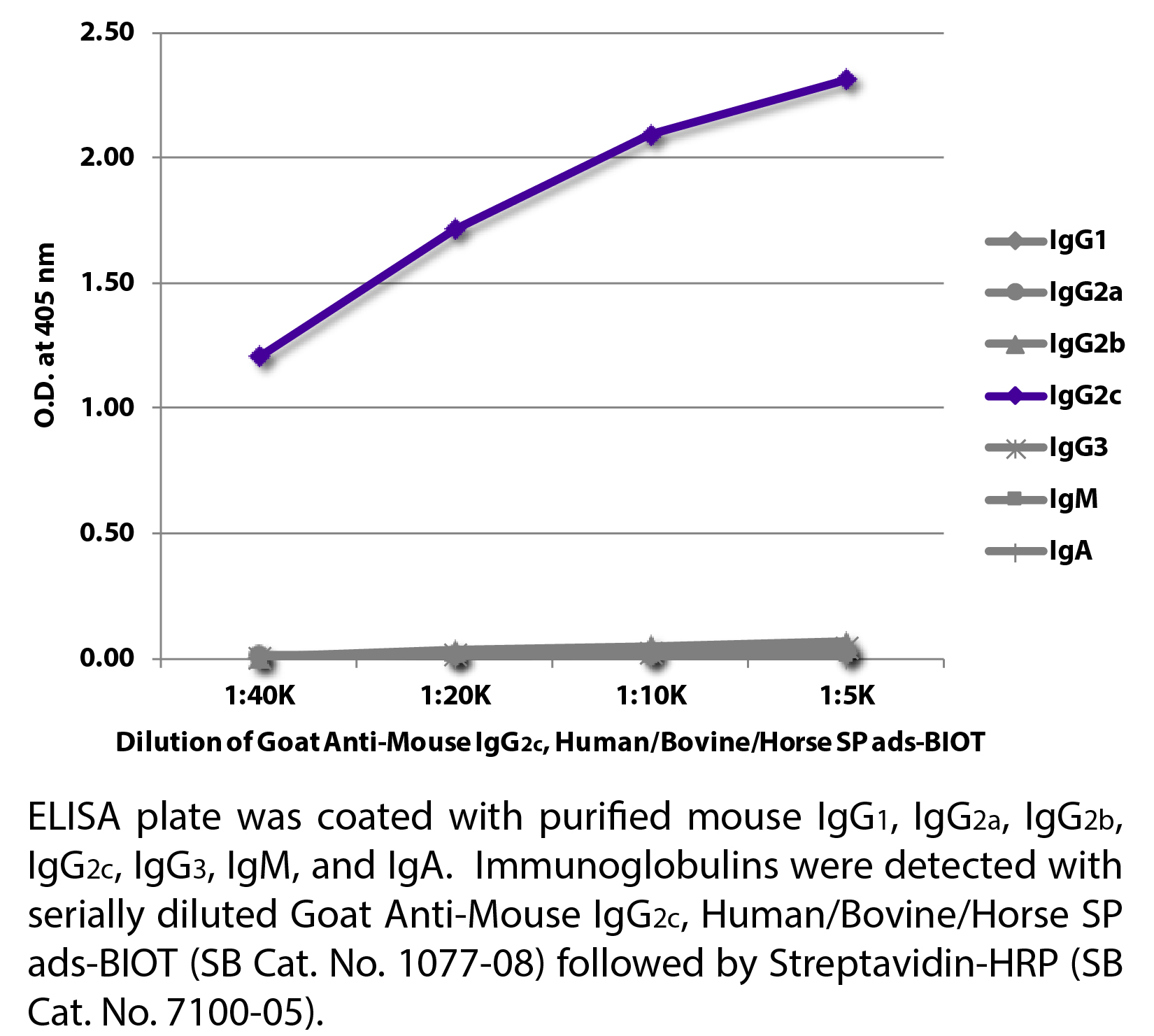 Goat Anti-Mouse IgG2c, Human/Bovine/Horse SP ads-BIOT - 1.0 mg