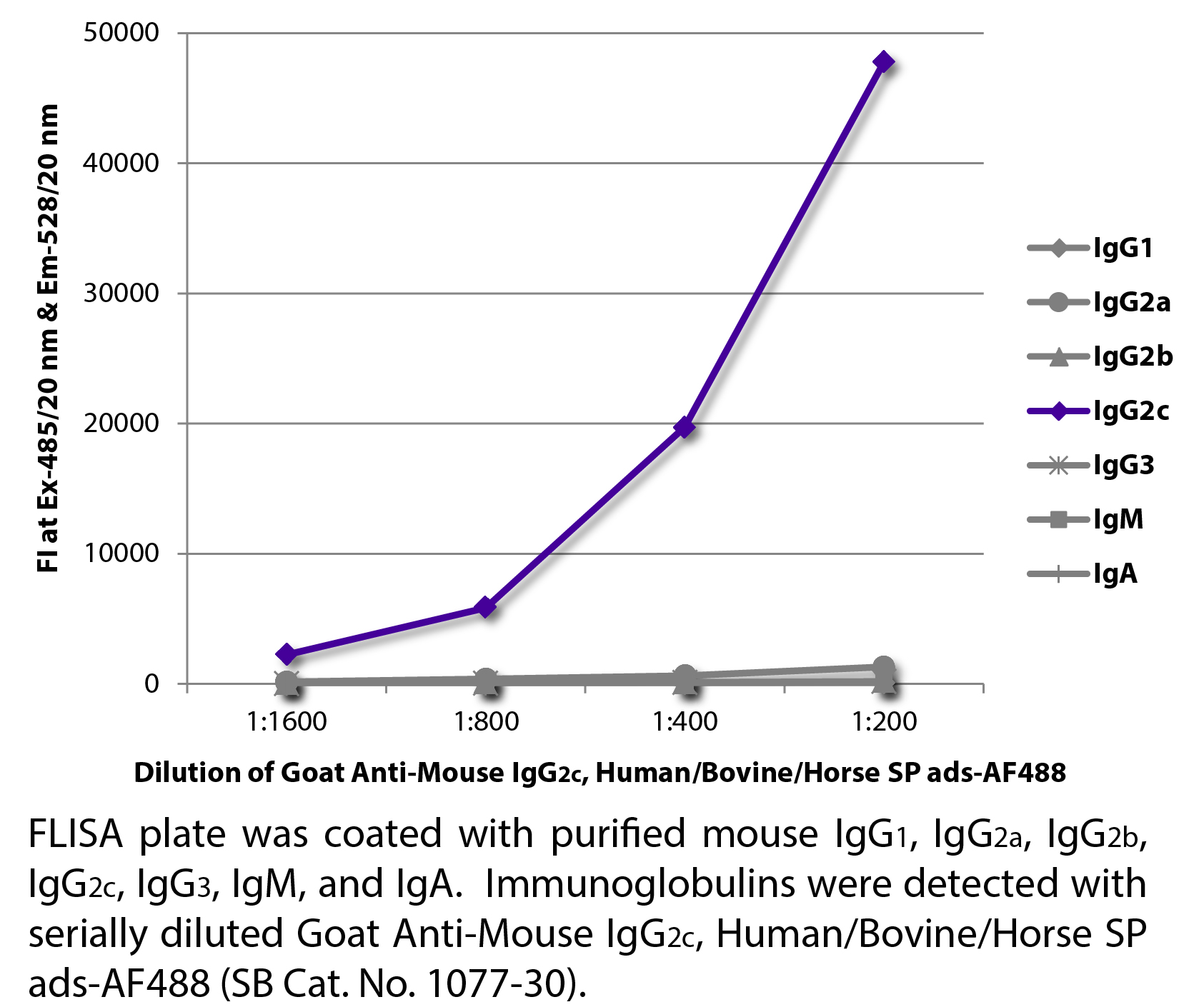 Goat Anti-Mouse IgG2c, Human/Bovine/Horse SP ads-AF488 - 1.0 mg