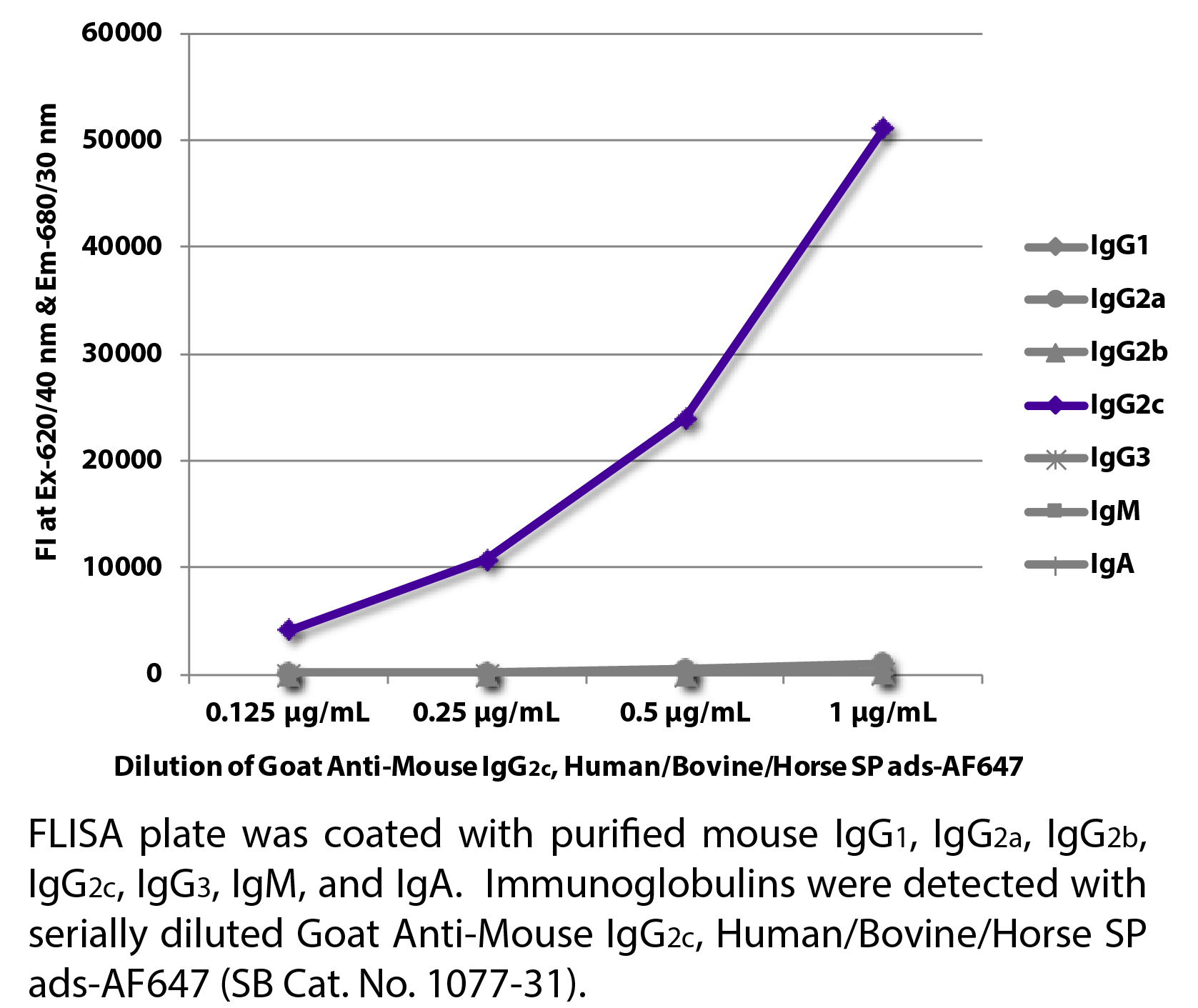 Goat Anti-Mouse IgG2c, Human/Bovine/Horse SP ads-AF647 - 1.0 mg