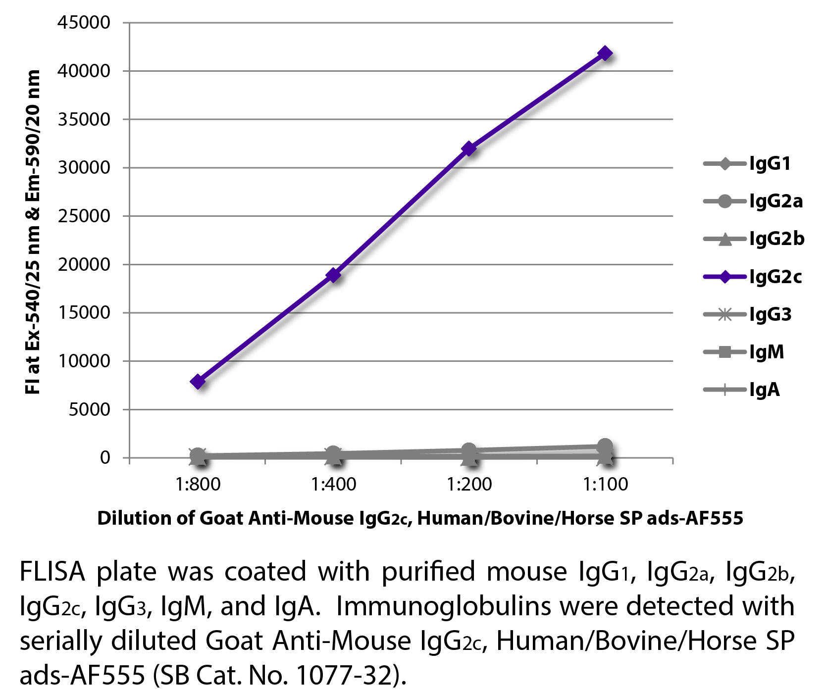 Goat Anti-Mouse IgG2c, Human/Bovine/Horse SP ads-AF555 - 1.0 mg