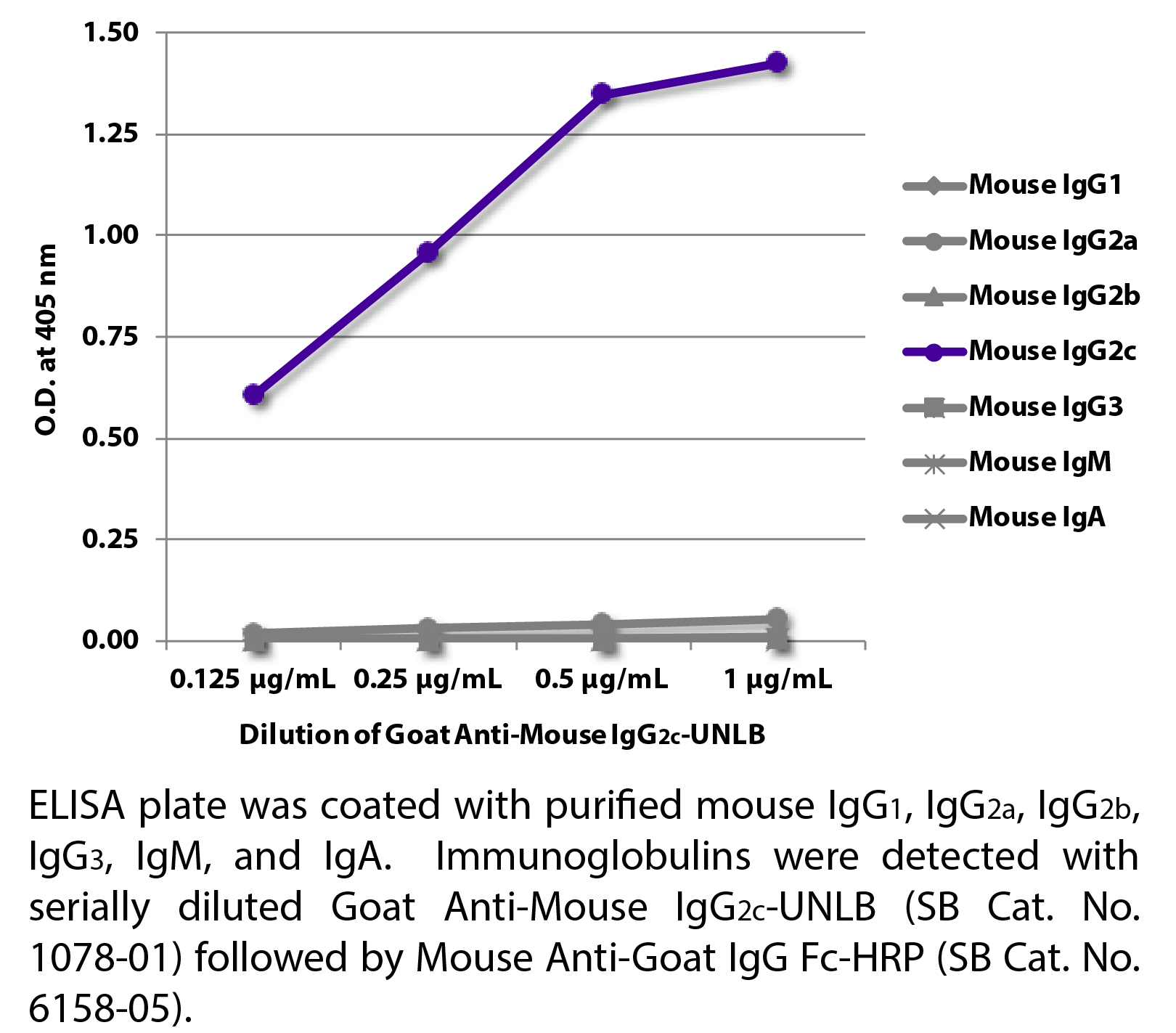 Goat Anti-Mouse IgG2c-UNLB - 1.0 mg