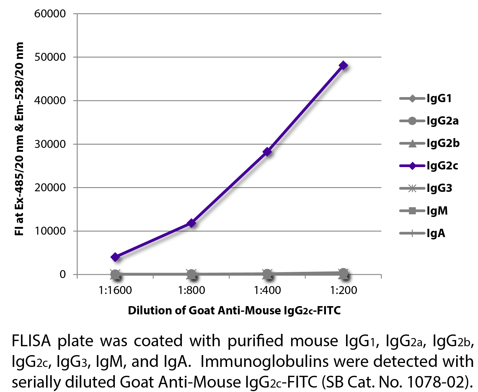 Goat Anti-Mouse IgG2c-FITC - 1.0 mg