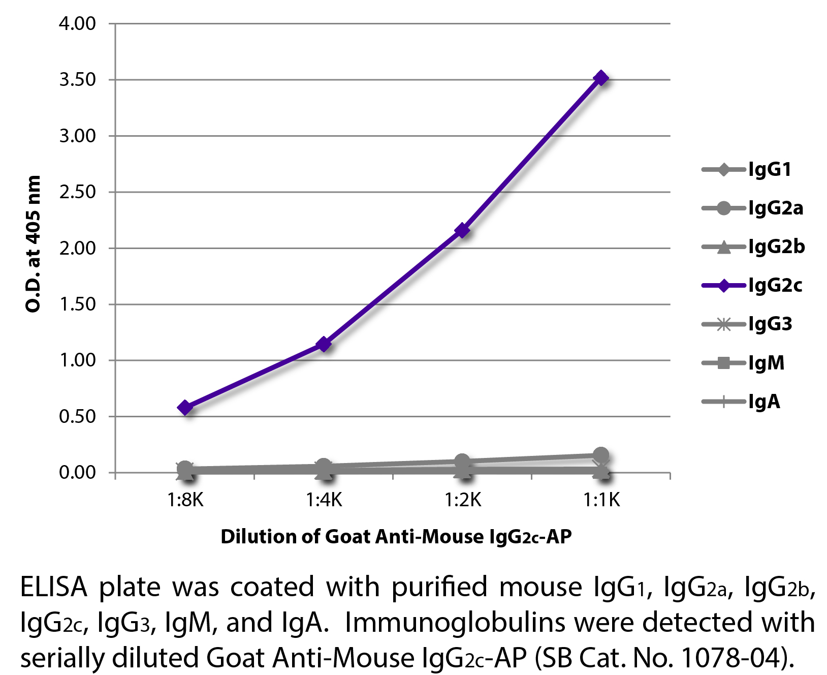 Goat Anti-Mouse IgG2c-AP - 1.0 mL