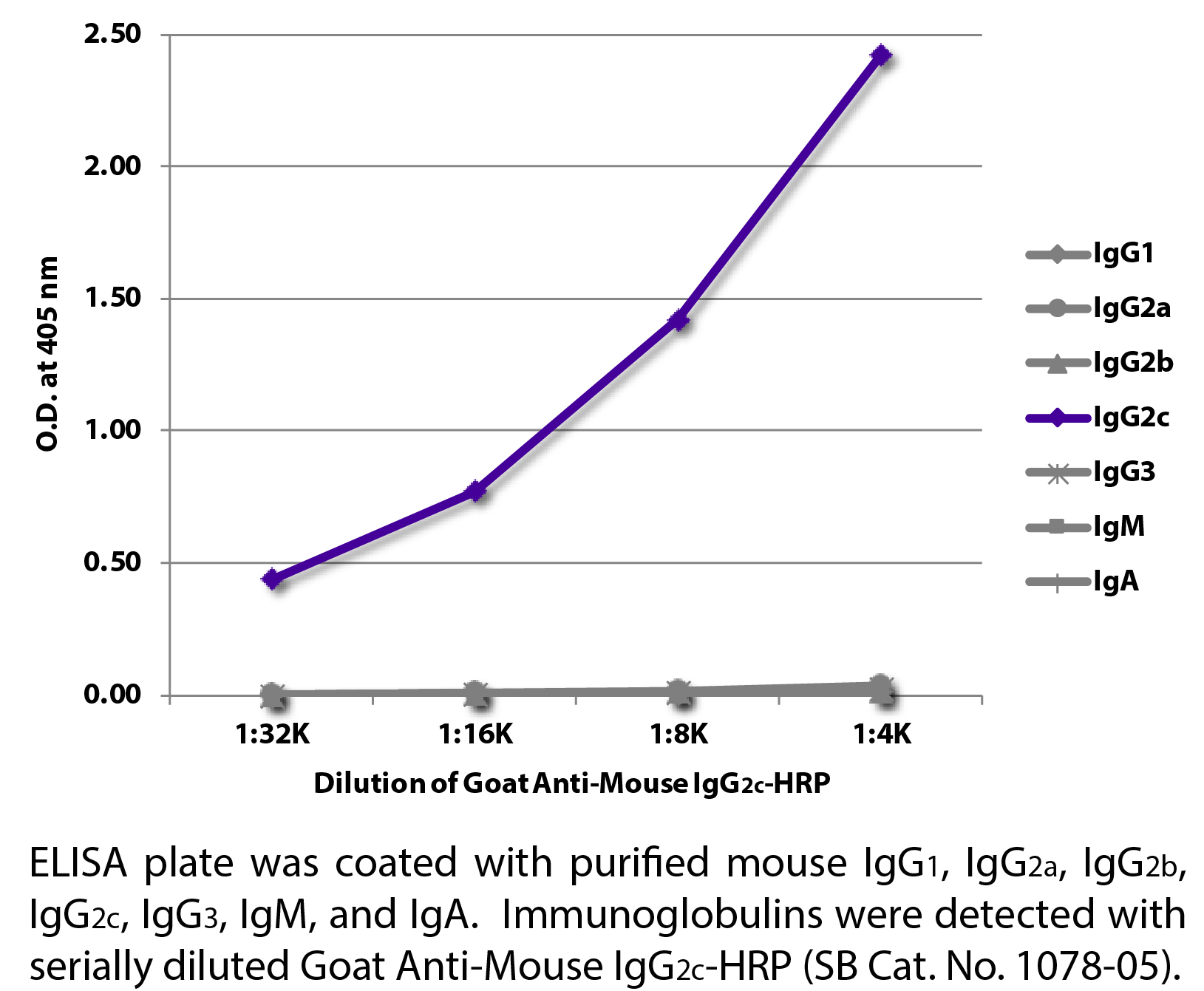 Goat Anti-Mouse IgG2c-HRP - 1.0 mL