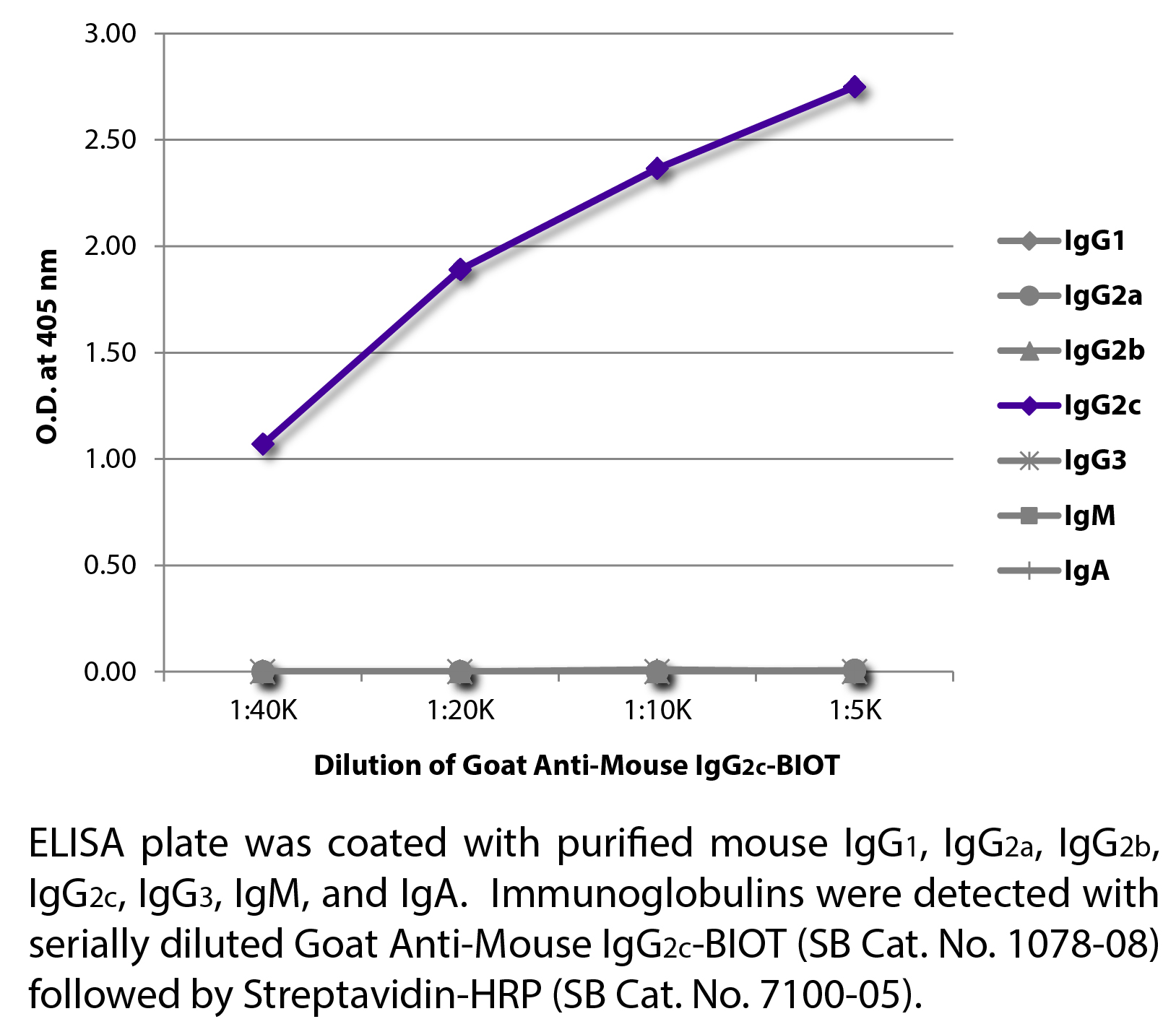 Goat Anti-Mouse IgG2c-BIOT - 1.0 mg