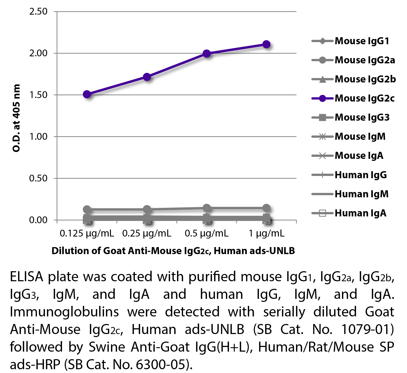 Goat Anti-Mouse IgG2c, Human ads-UNLB - 1.0 mg