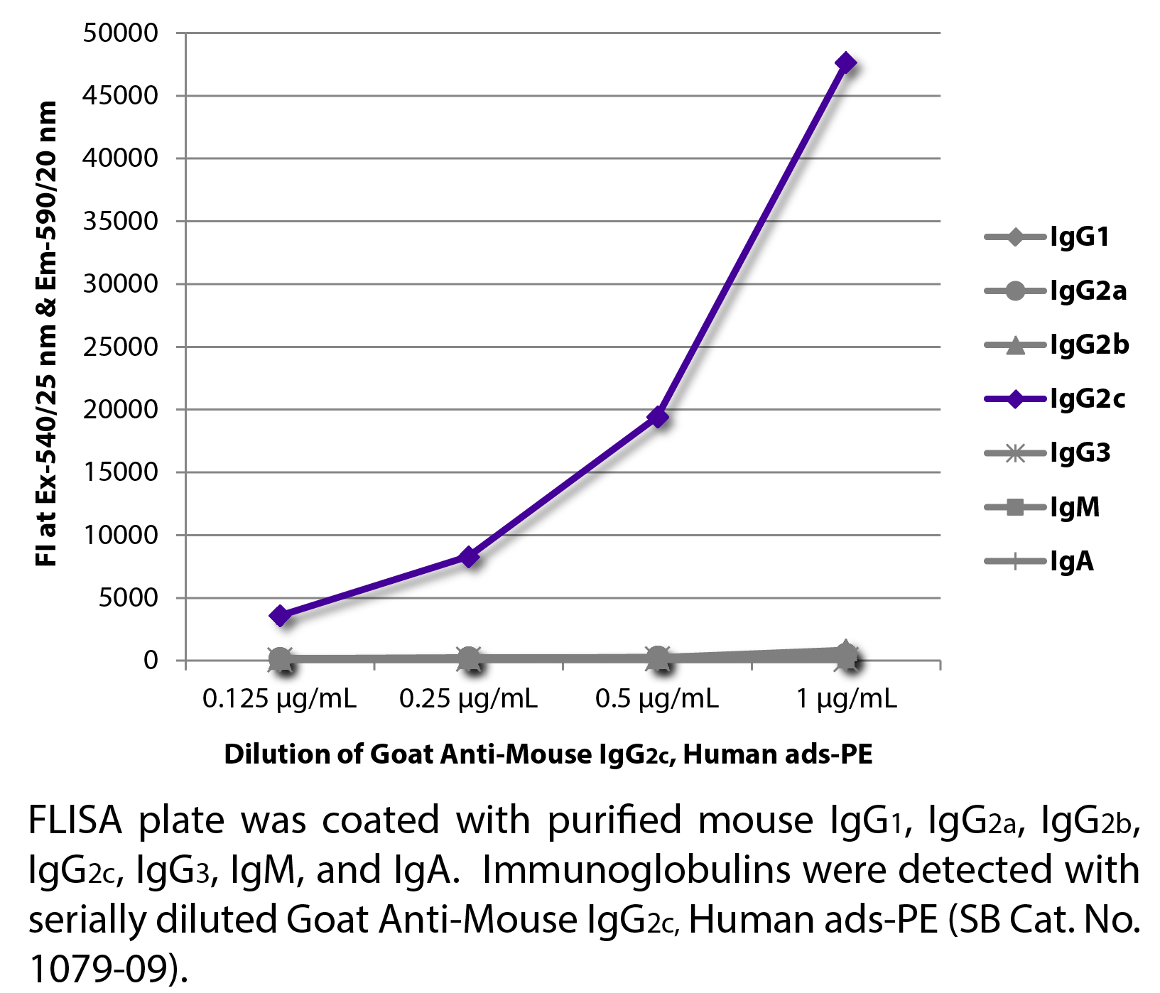 Goat Anti-Mouse IgG2c, Human ads-PE - 0.5 mg