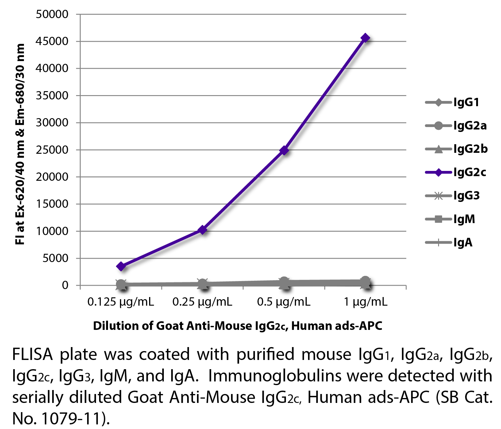 Goat Anti-Mouse IgG2c, Human ads-APC - 0.5 mg