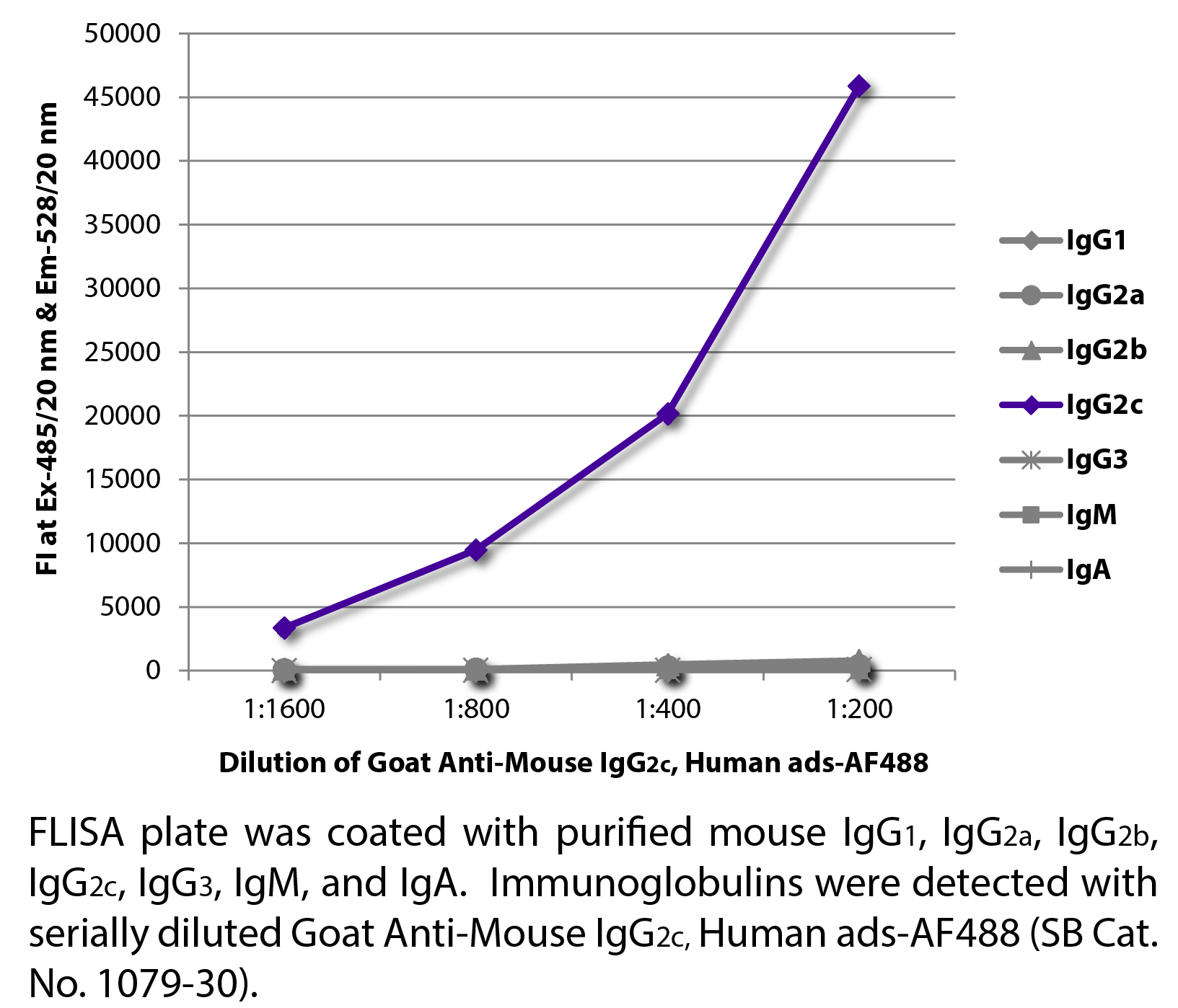 Goat Anti-Mouse IgG2c, Human ads-AF488 - 1.0 mg