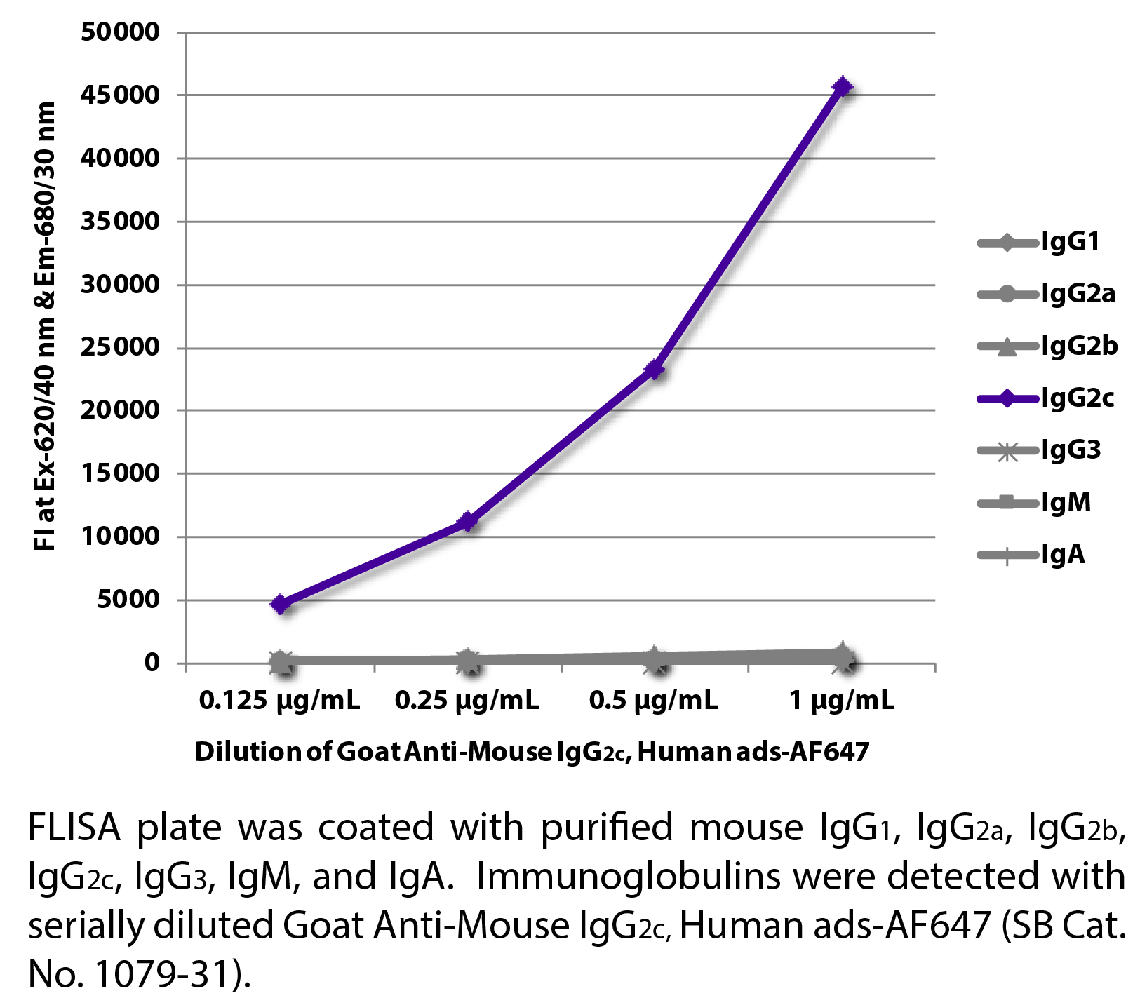 Goat Anti-Mouse IgG2c, Human ads-AF647 - 1.0 mg