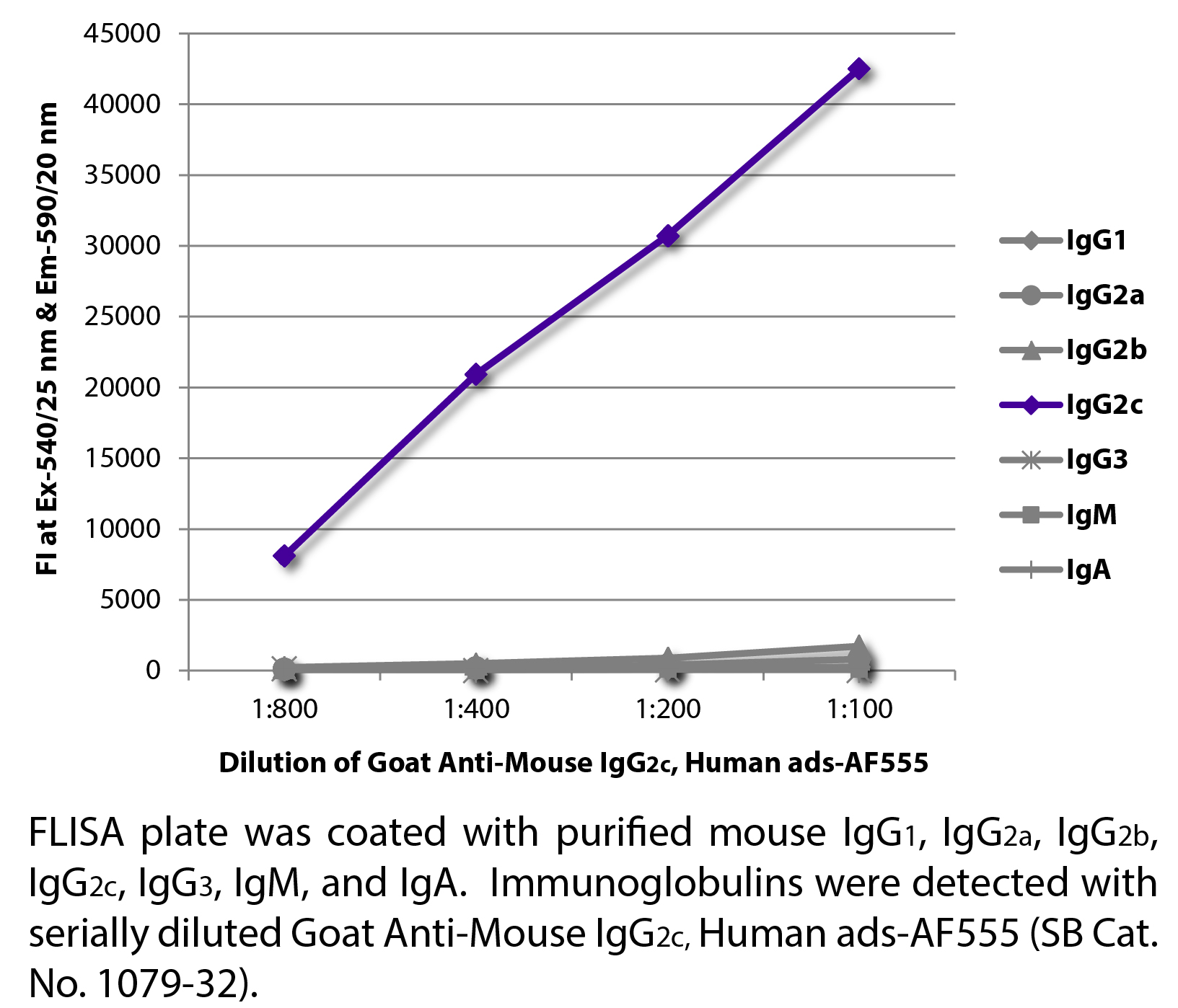 Goat Anti-Mouse IgG2c, Human ads-AF555 - 1.0 mg