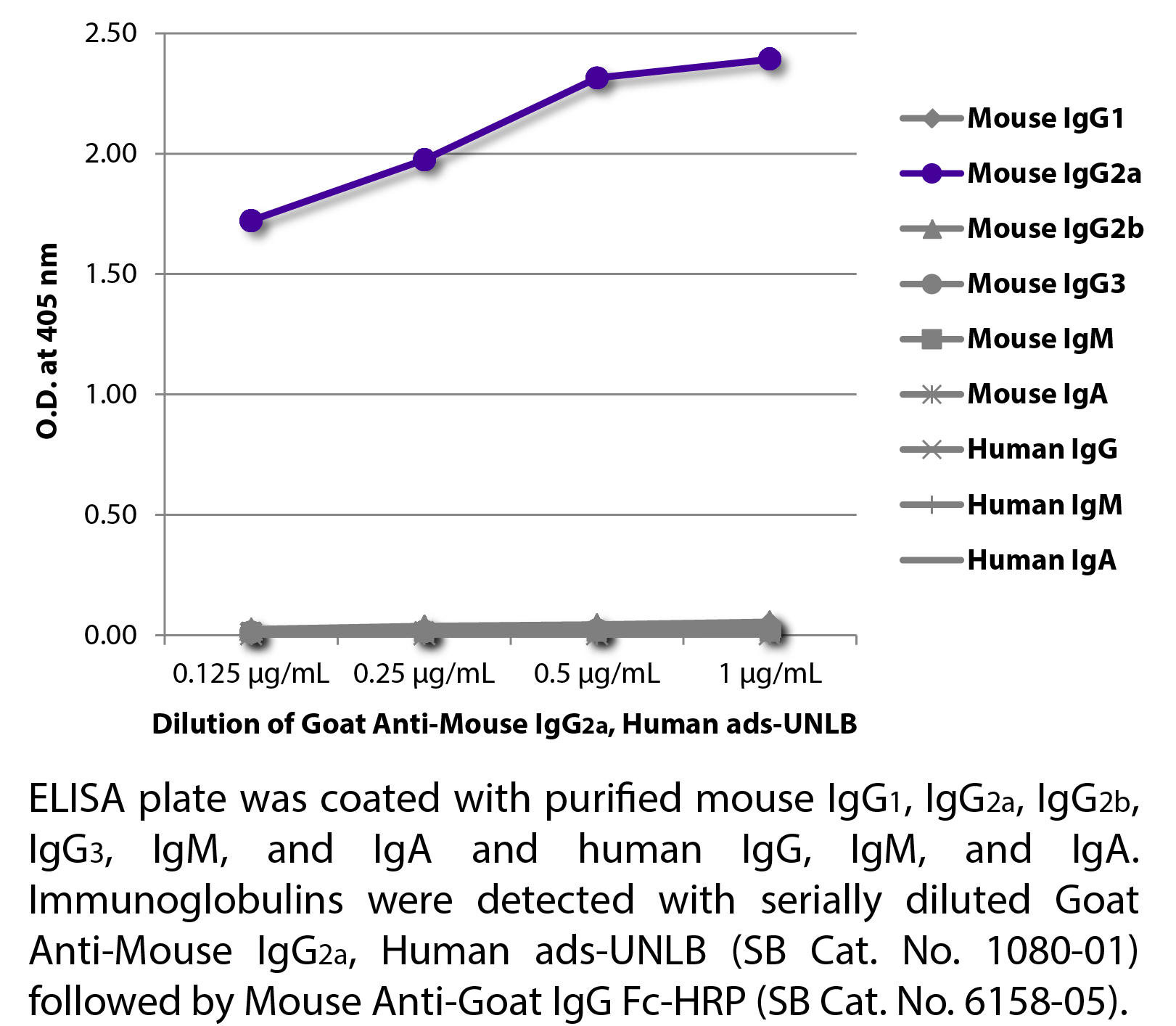 Goat Anti-Mouse IgG2a, Human ads-UNLB - 1.0 mg