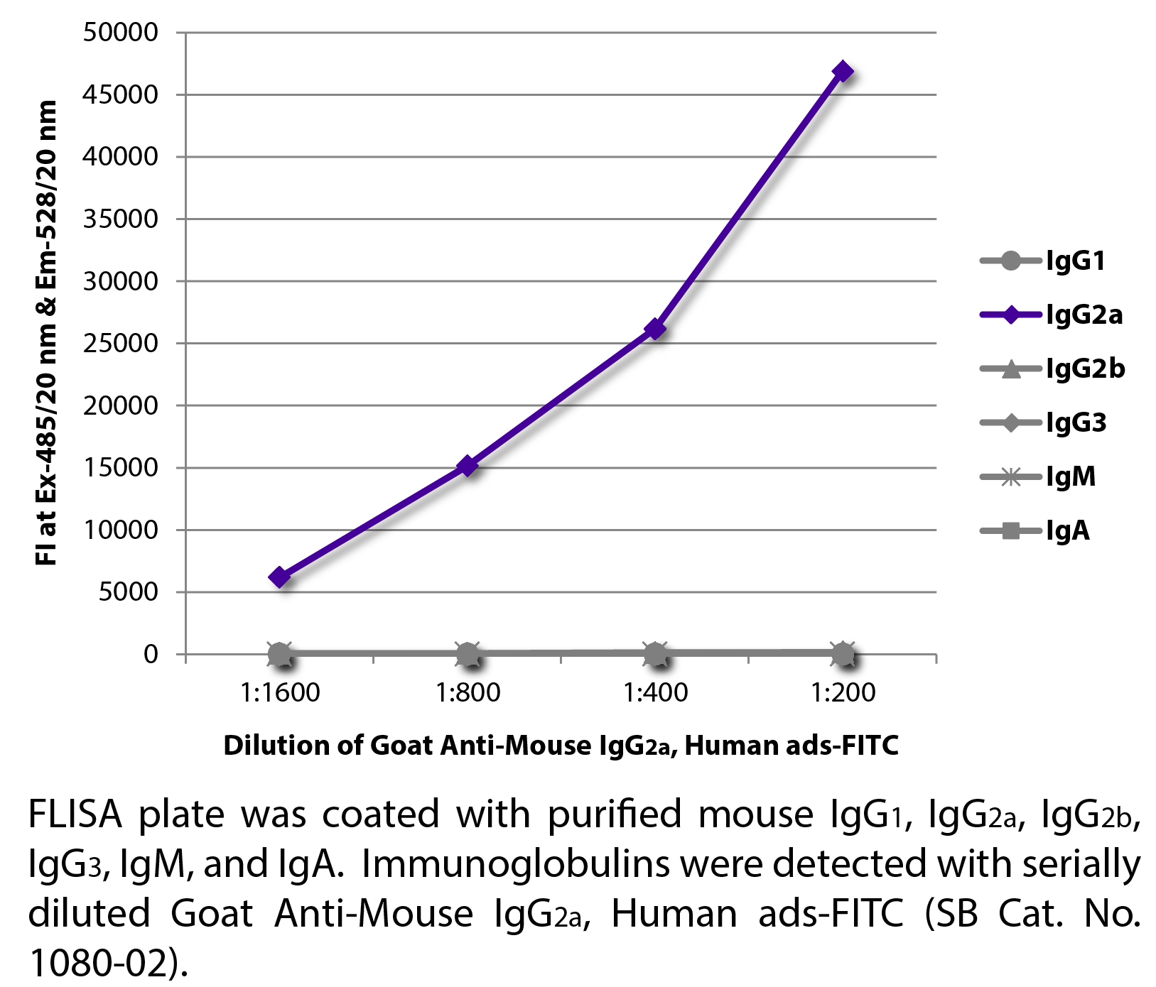 Goat Anti-Mouse IgG2a, Human ads-FITC - 1.0 mg