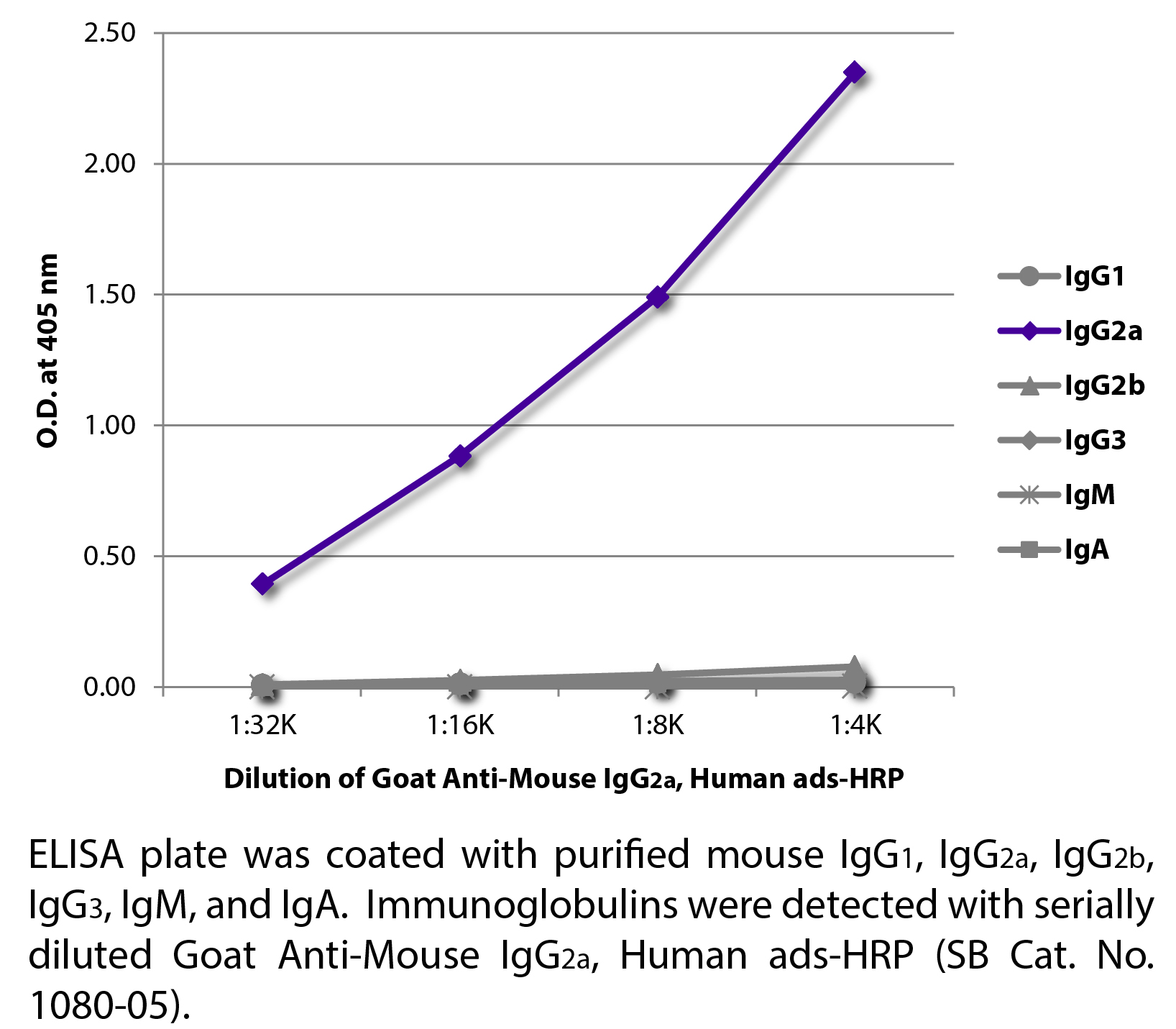 Goat Anti-Mouse IgG2a, Human ads-HRP - 1.0 mL